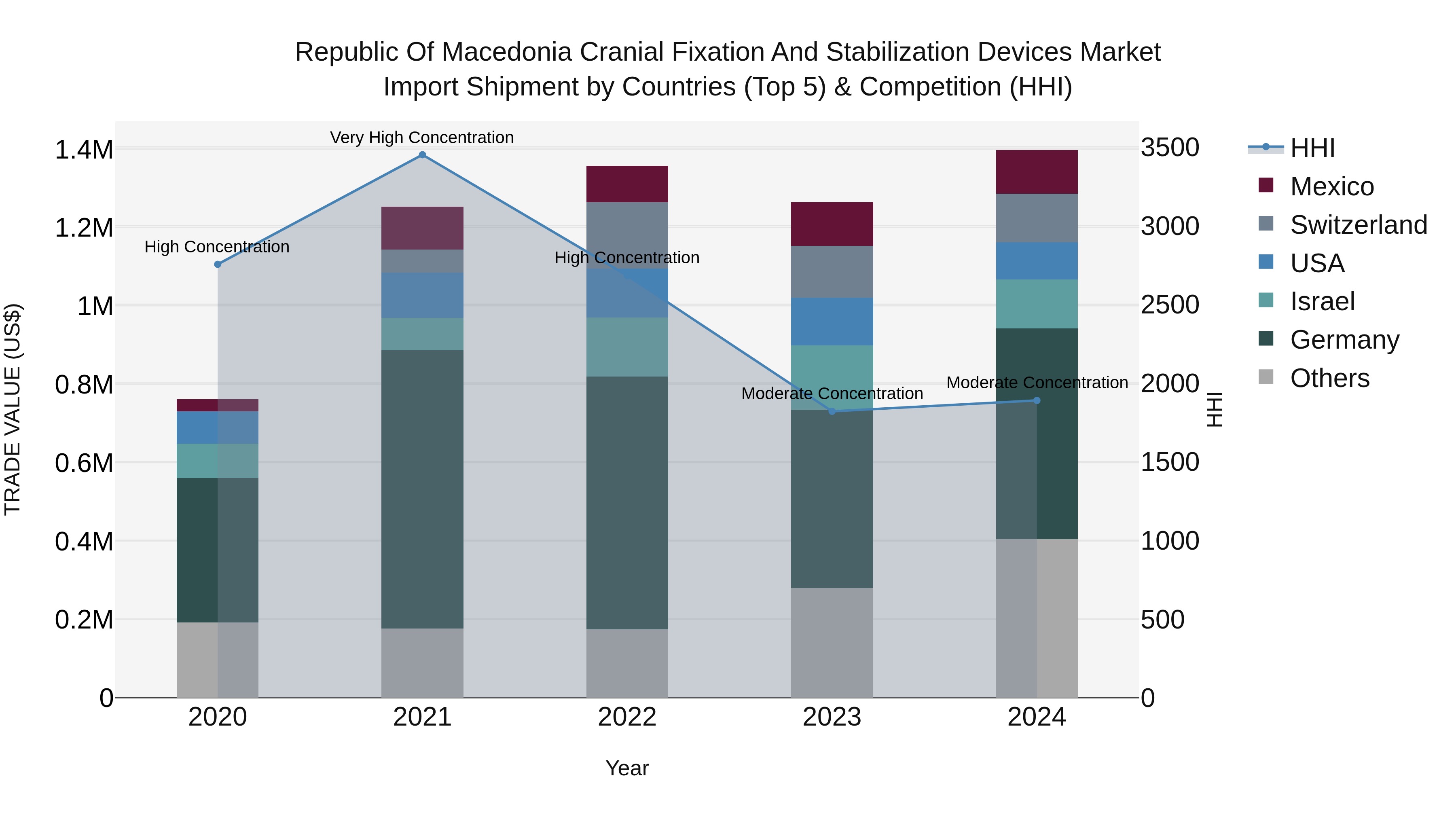 Republic Of Macedonia Cranial Fixation And Stabilization Devices Market