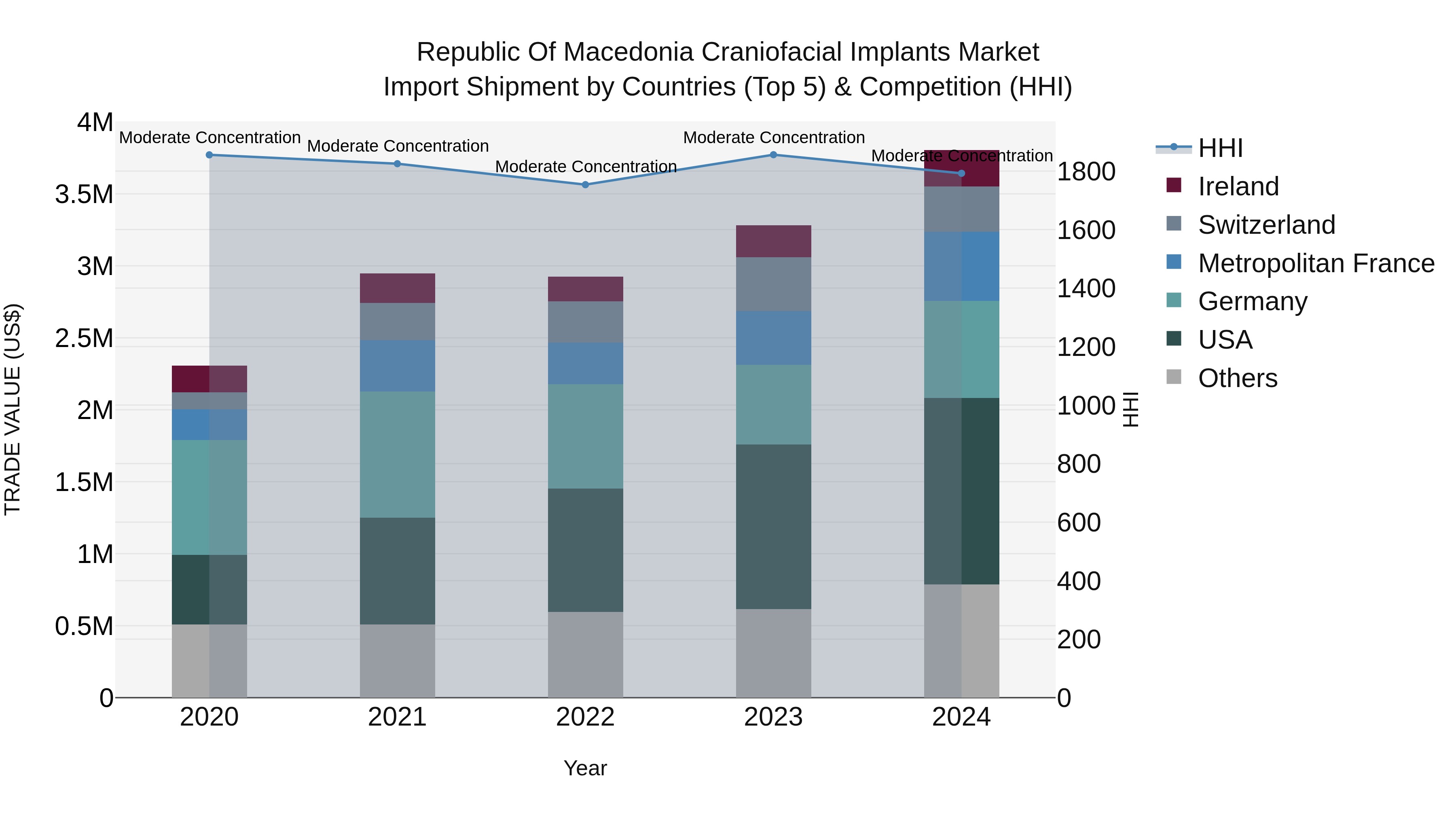 Republic Of Macedonia Craniofacial Implants Market