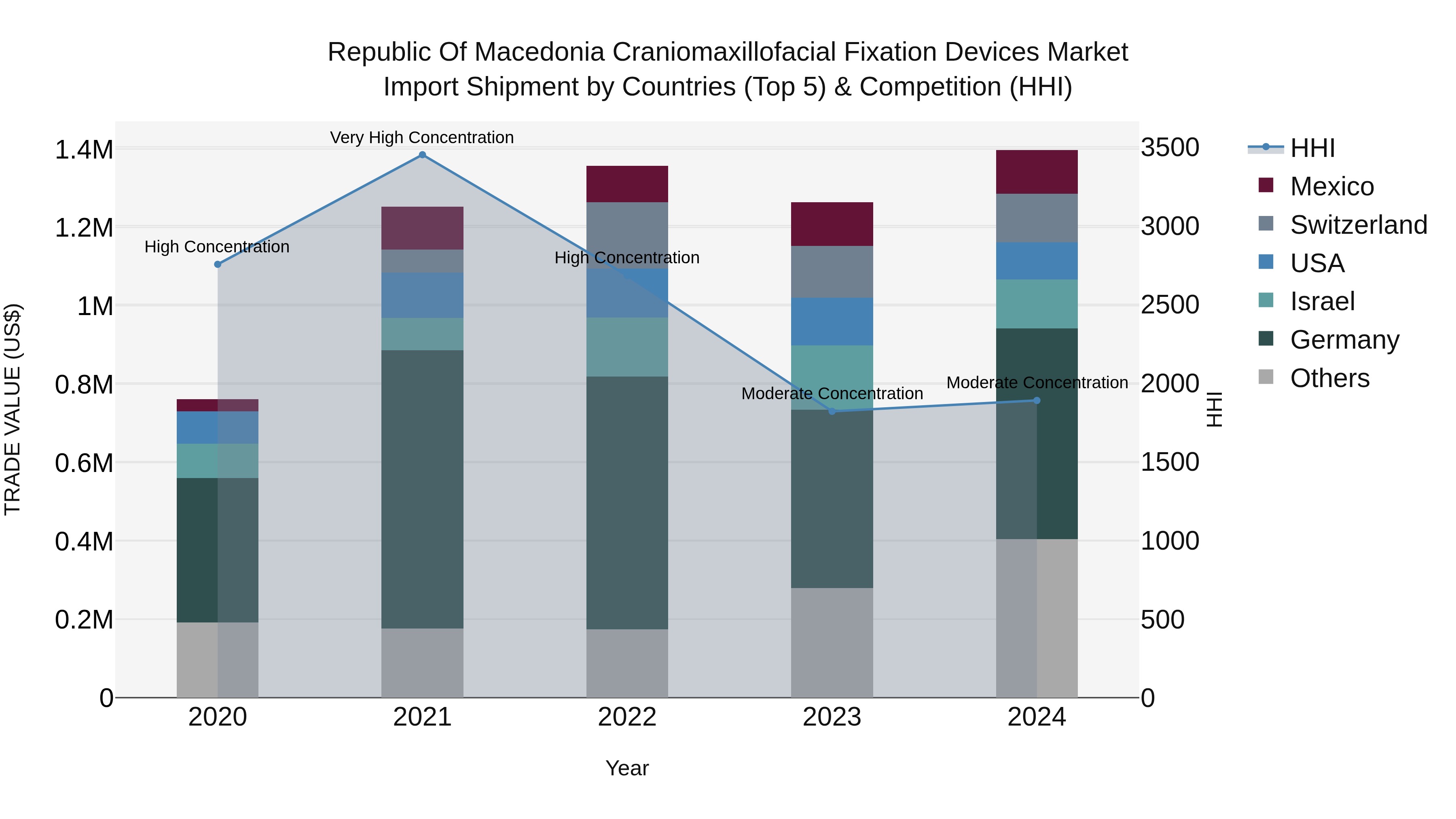 Republic Of Macedonia Craniomaxillofacial Fixation Devices Market