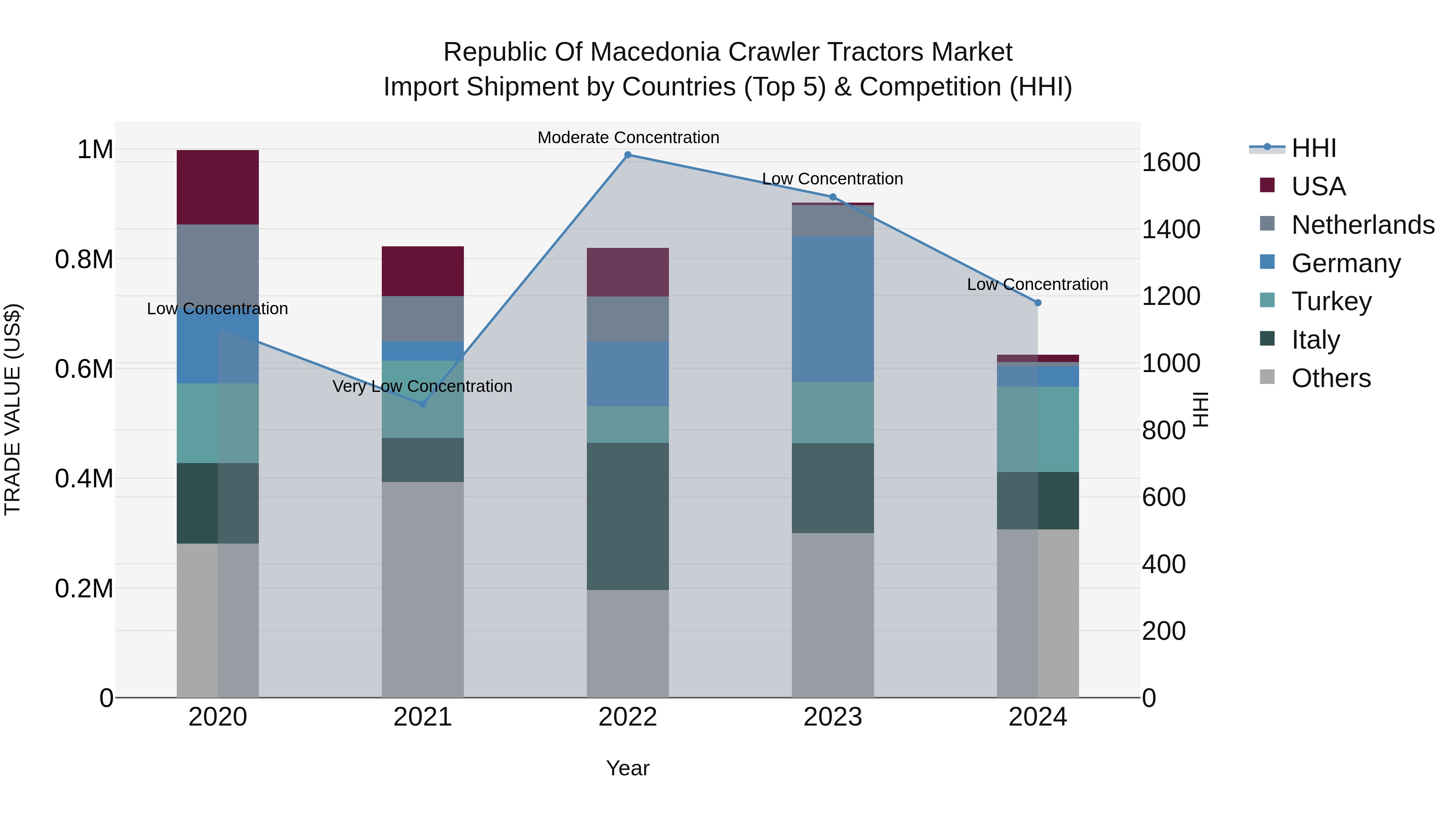 Republic Of Macedonia Crawler Tractors Market