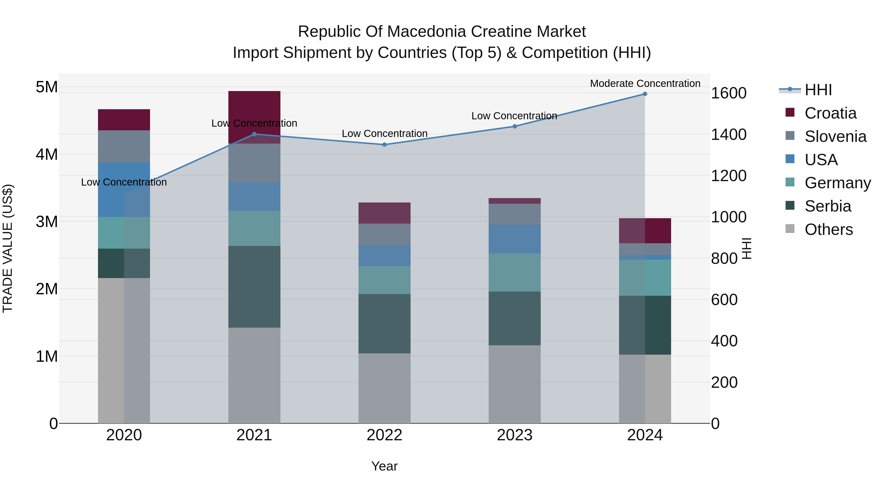 Republic Of Macedonia Creatine Market
