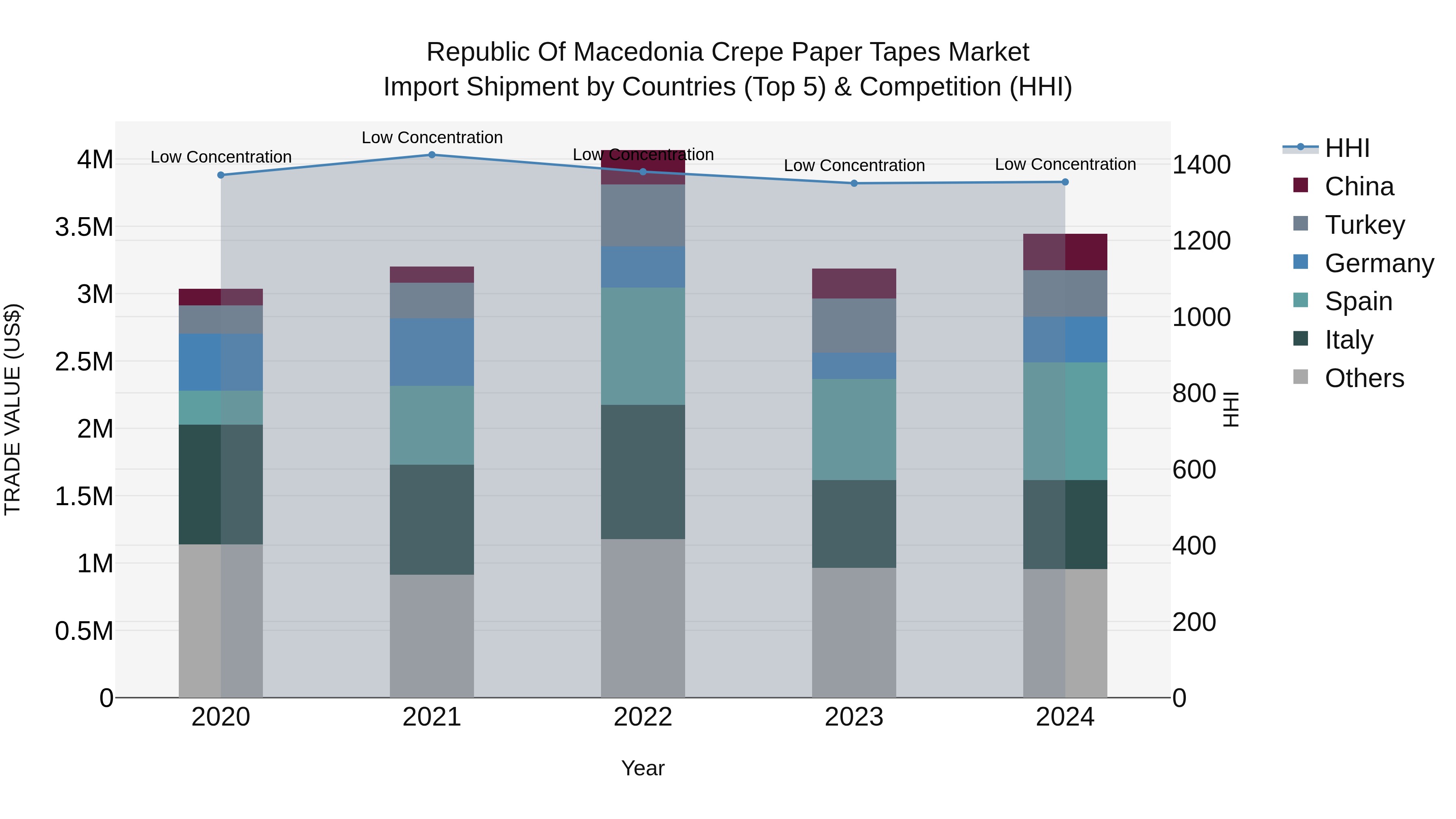 Republic Of Macedonia Crepe Paper Tapes Market