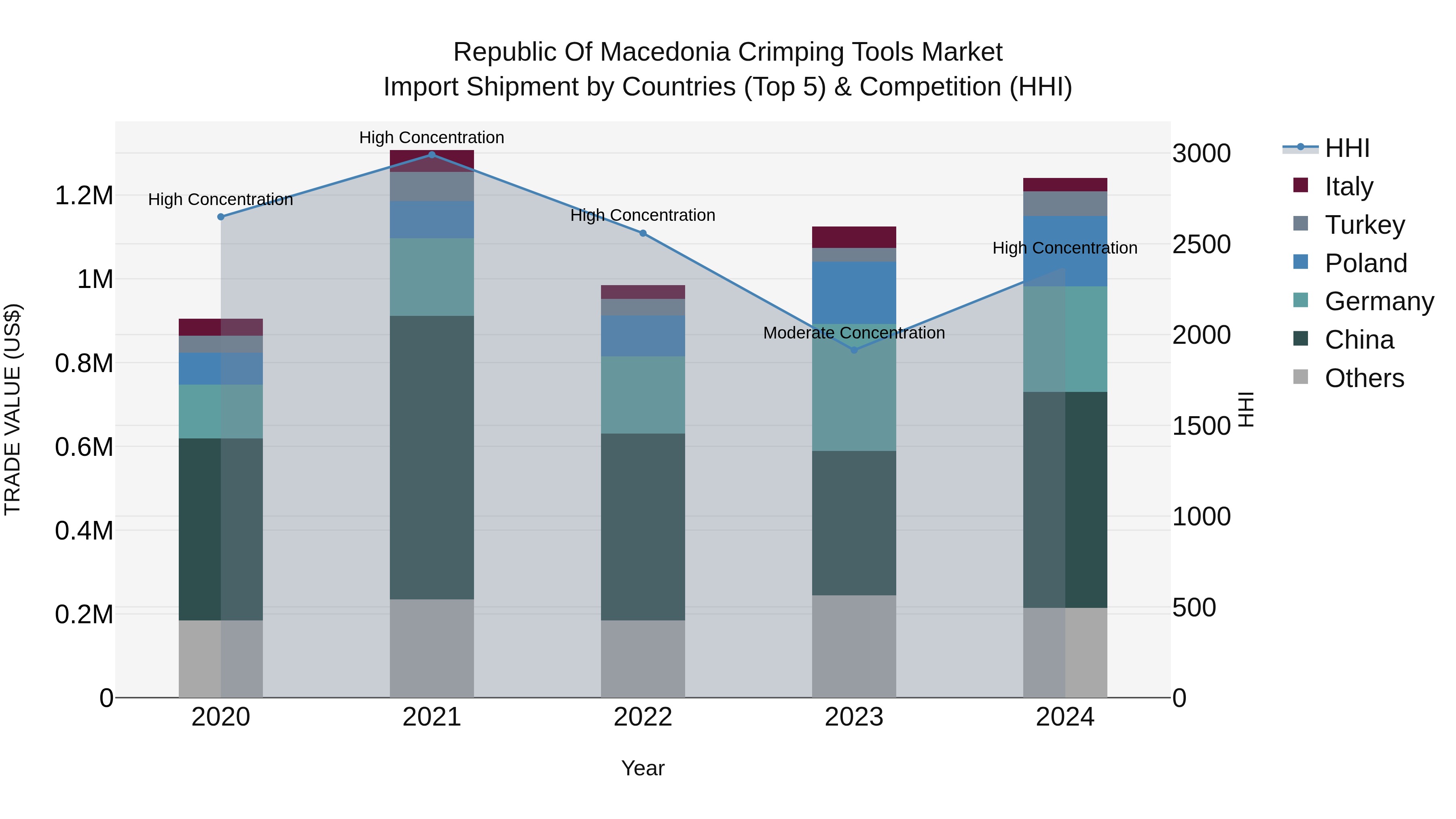 Republic Of Macedonia Crimping Tools Market