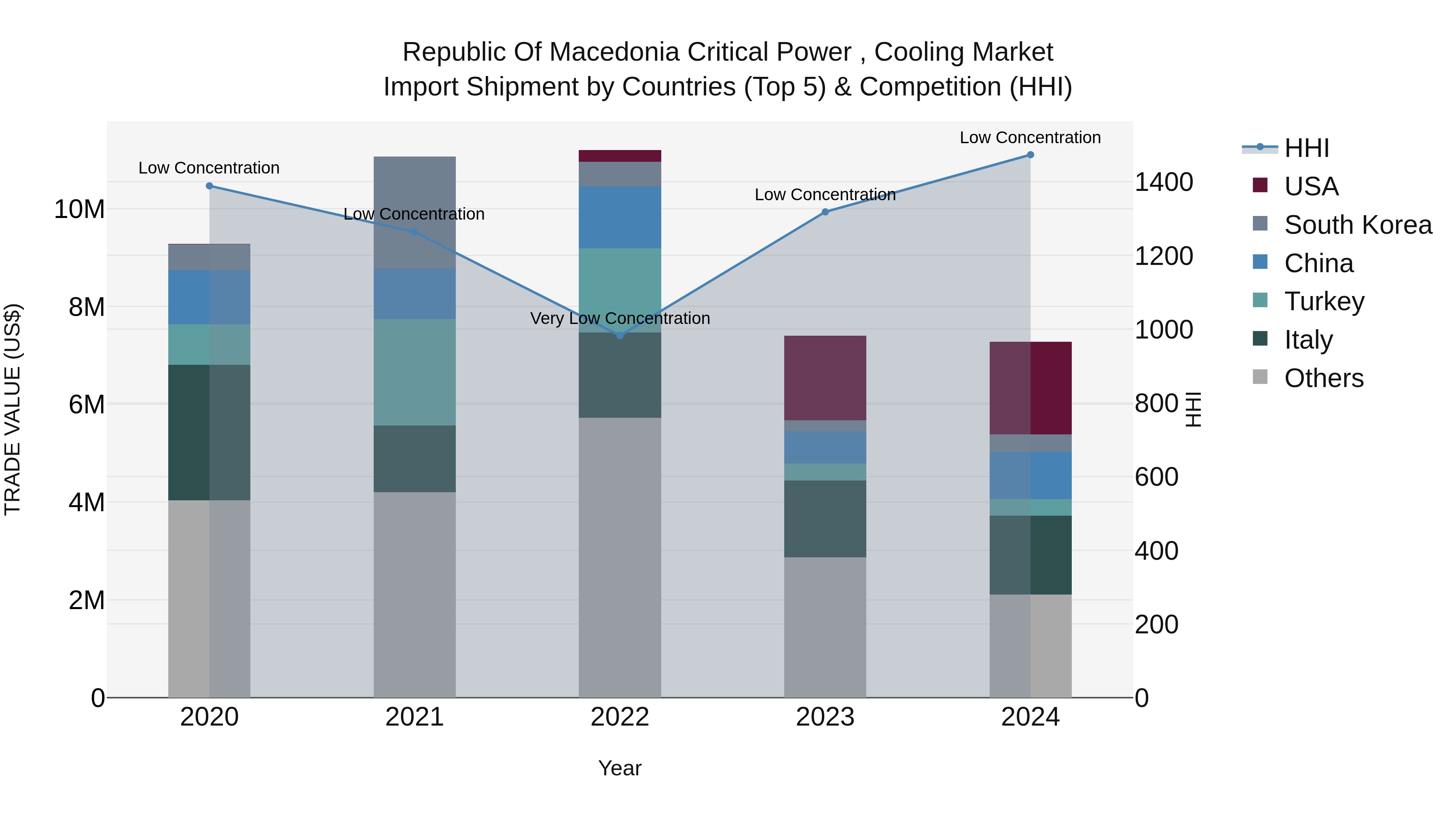 Republic Of Macedonia Critical Power Cooling Market