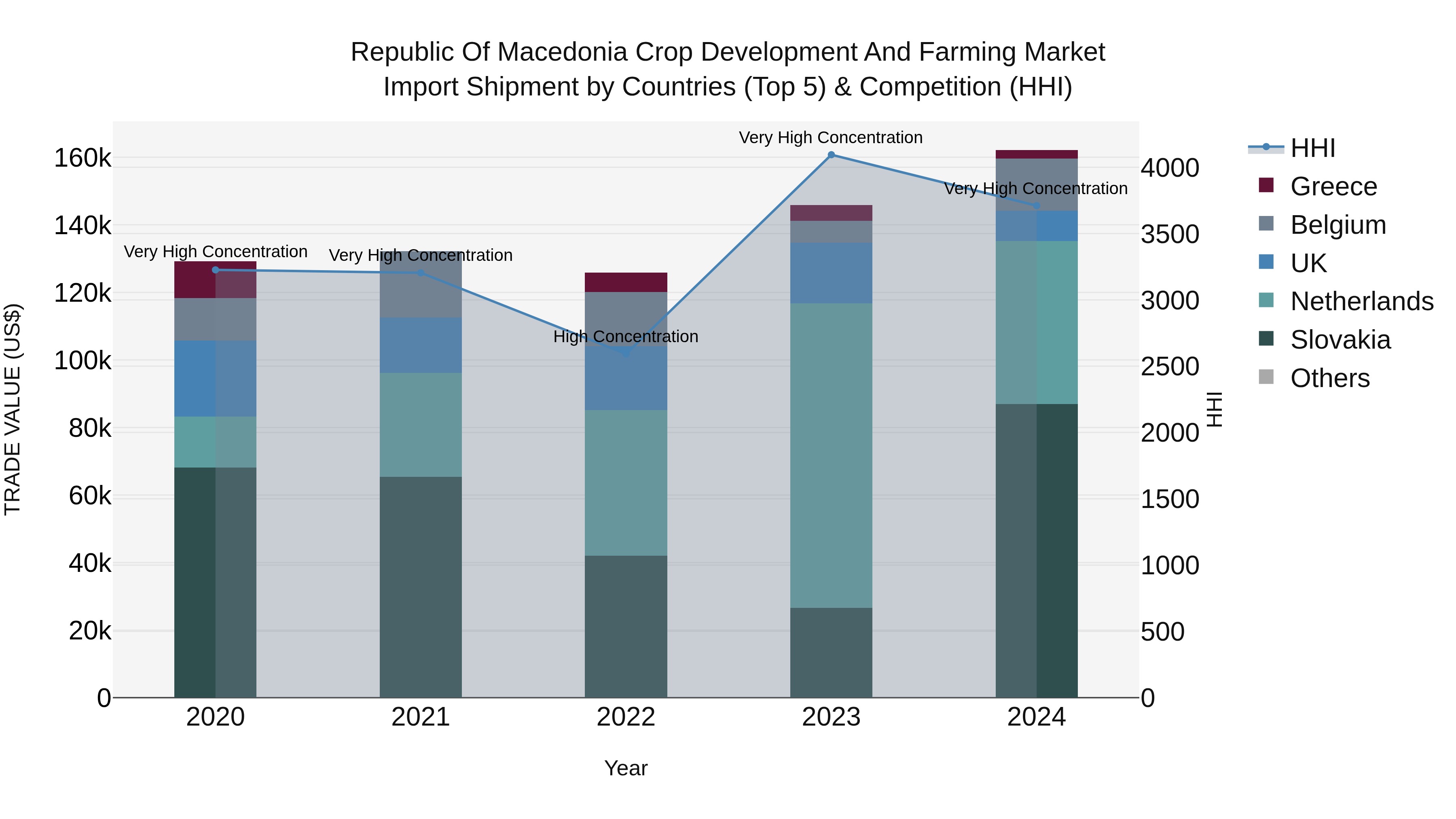 Republic Of Macedonia Crop Development And Farming Market