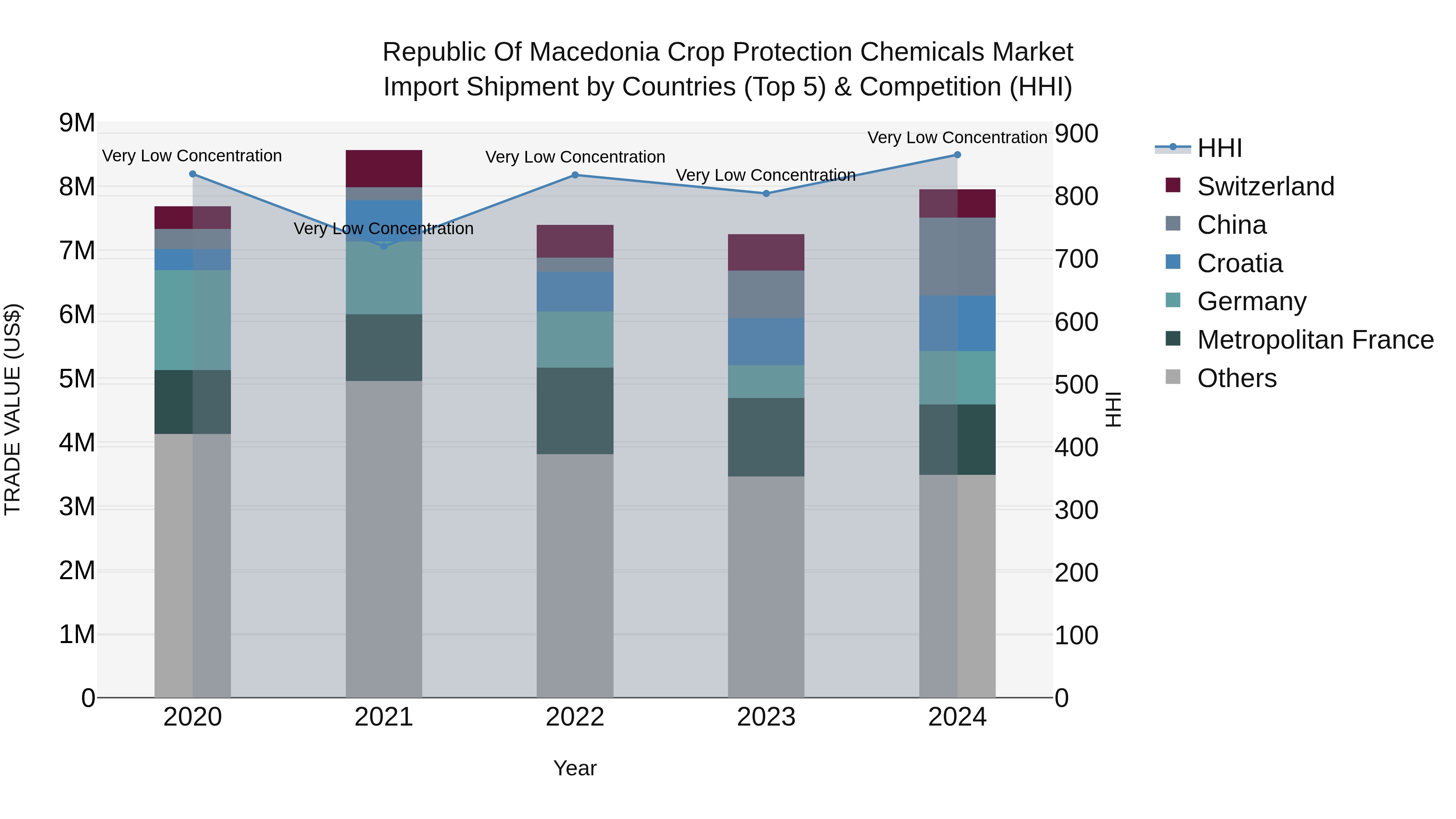 Republic Of Macedonia Crop Protection Chemicals Market