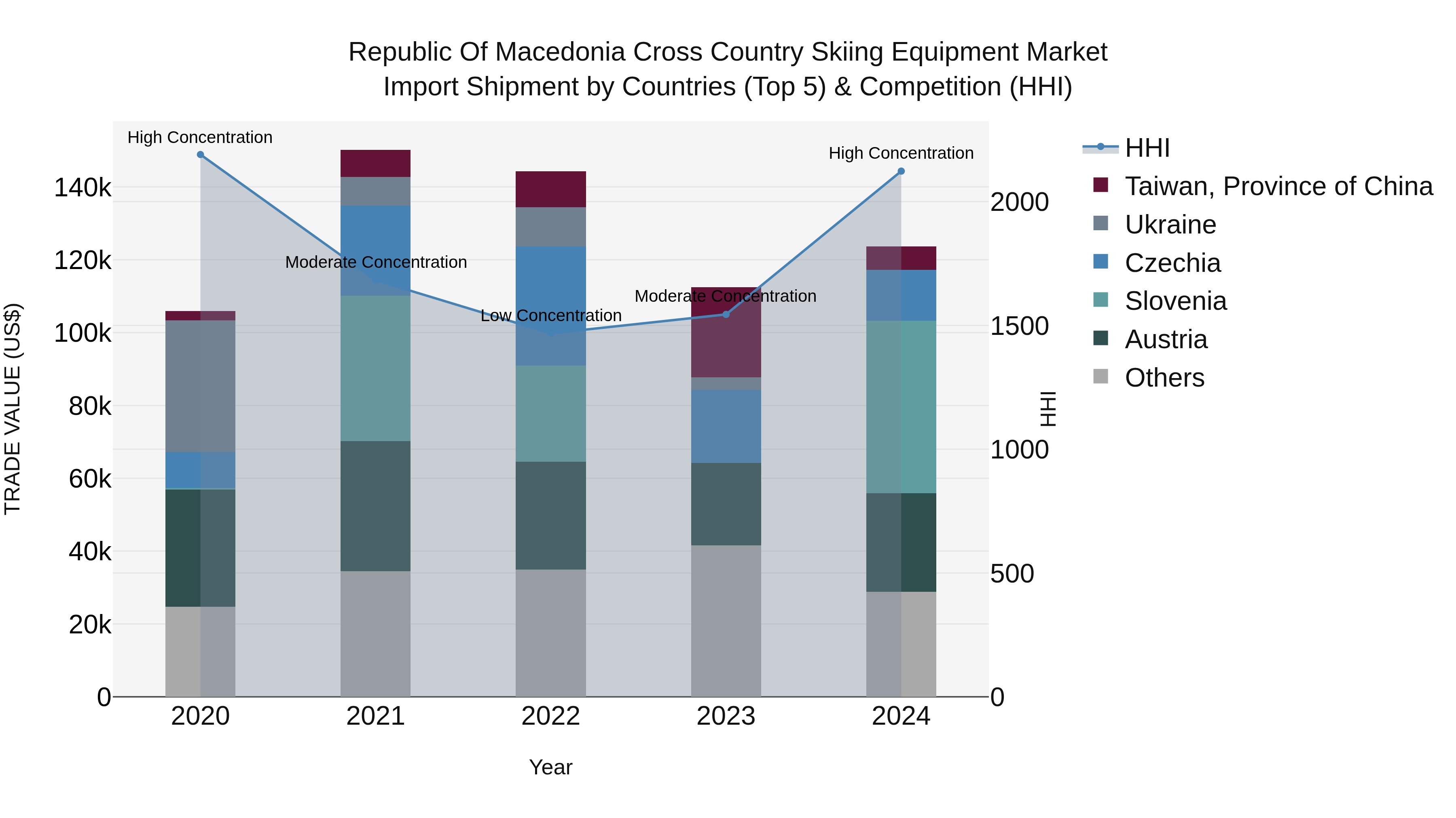 Republic Of Macedonia Cross Country Skiing Equipment Market
