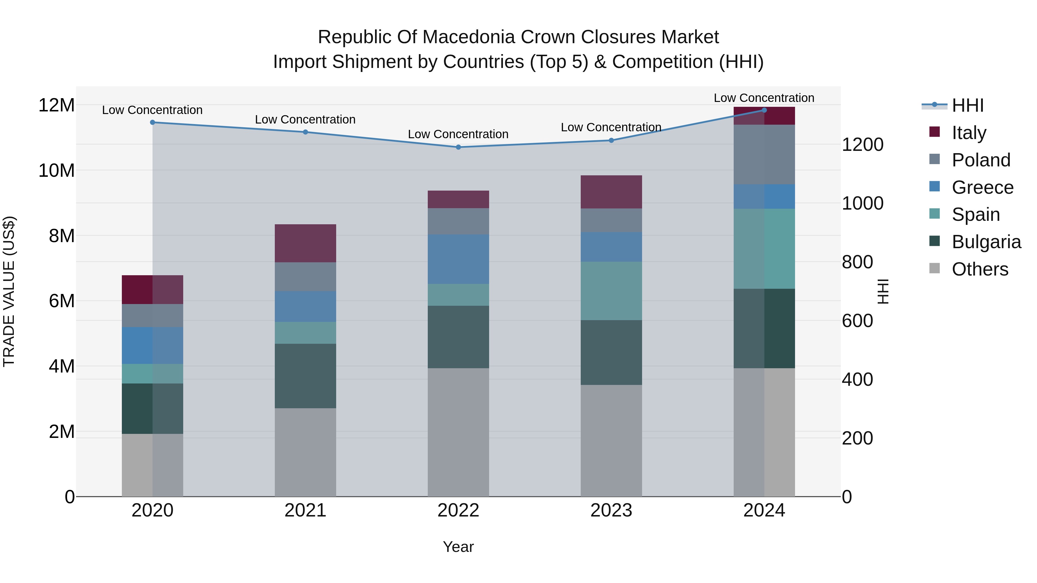 Republic Of Macedonia Crown Closures Market
