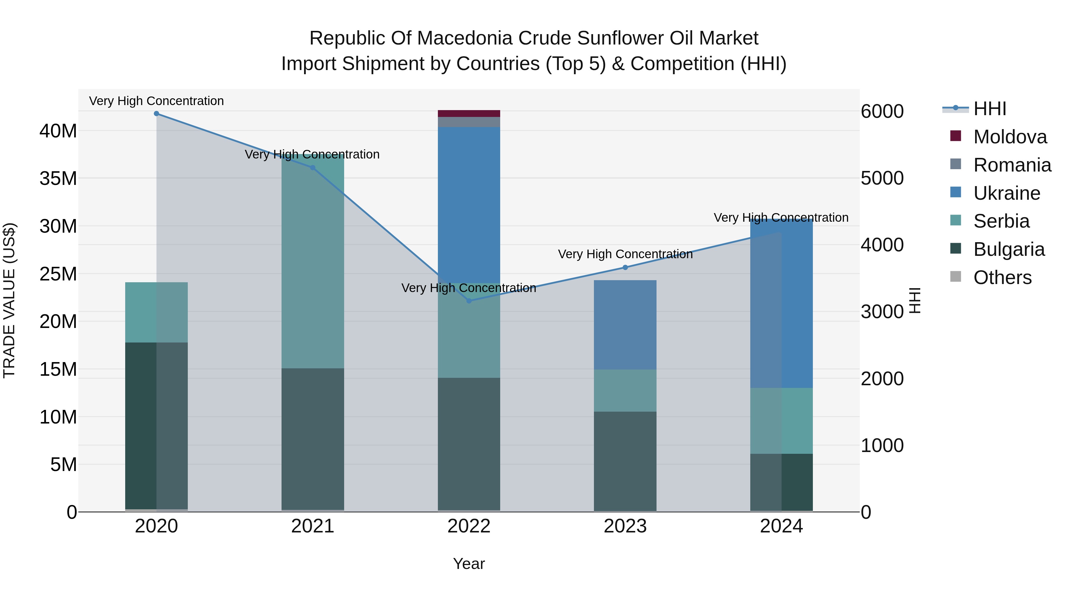 Republic Of Macedonia Crude Sunflower Oil Market