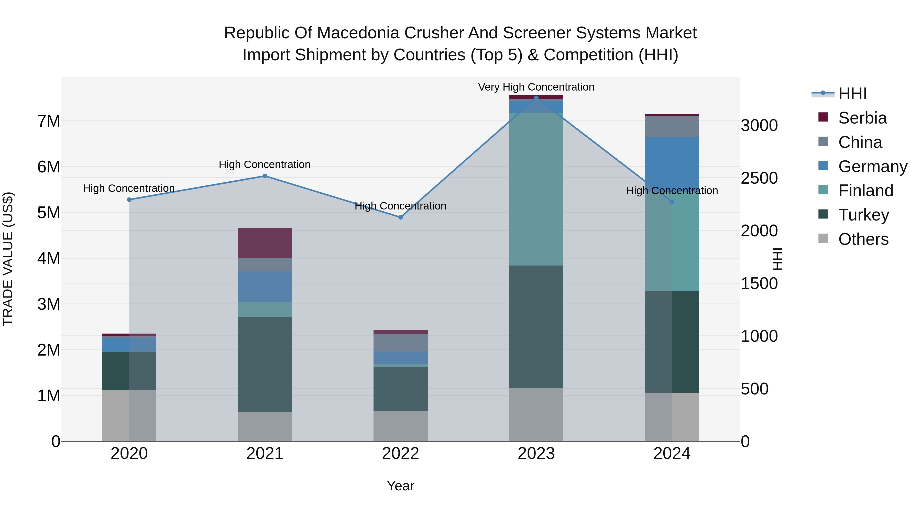 Republic Of Macedonia Crusher And Screener Systems Market