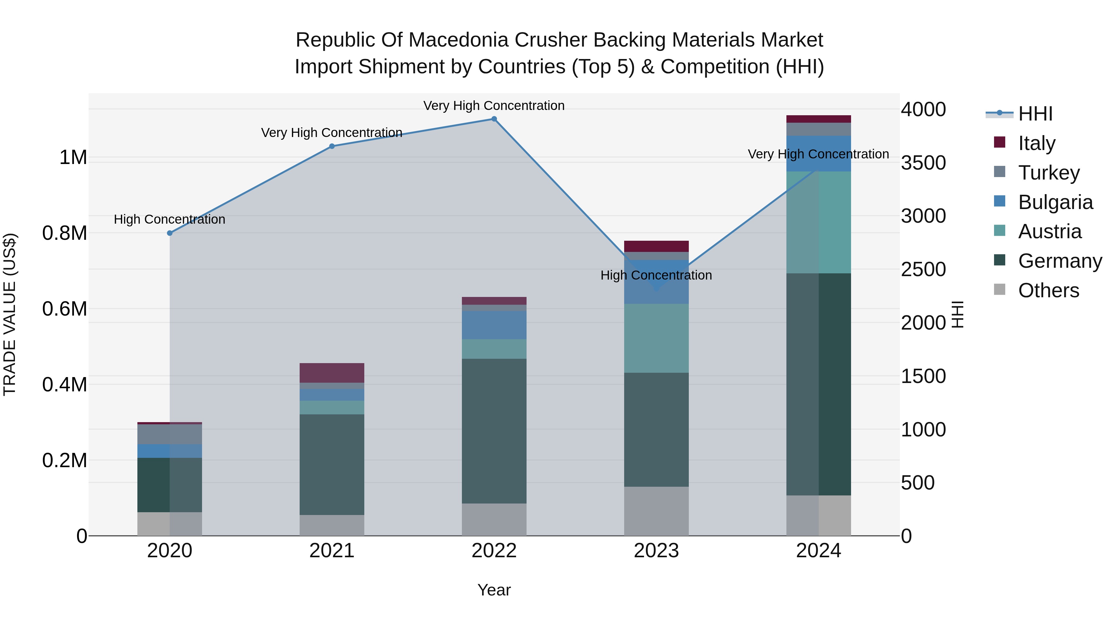 Republic Of Macedonia Crusher Backing Materials Market
