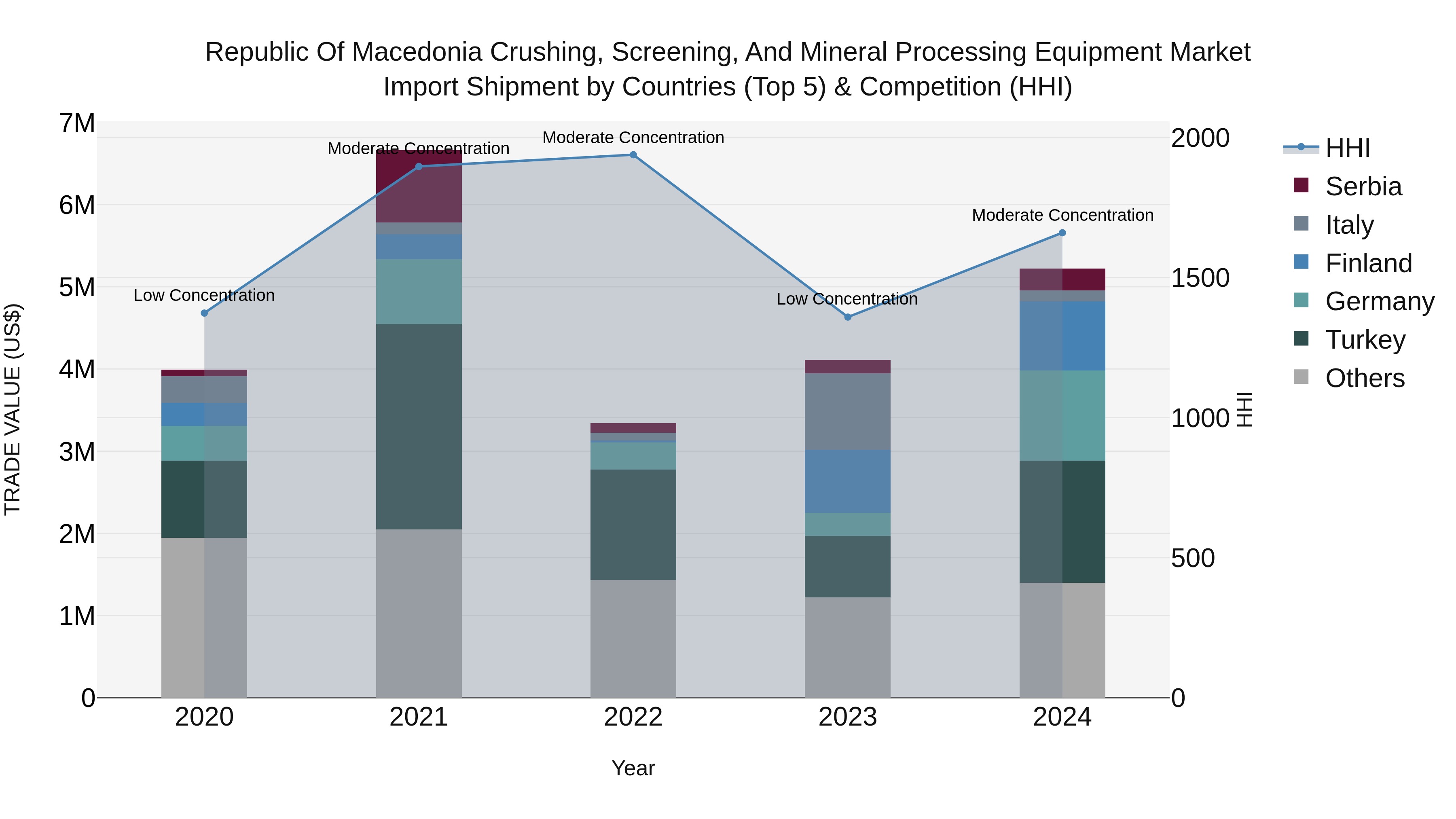 Republic Of Macedonia Crushing Screening And Mineral Processing Equipment Market