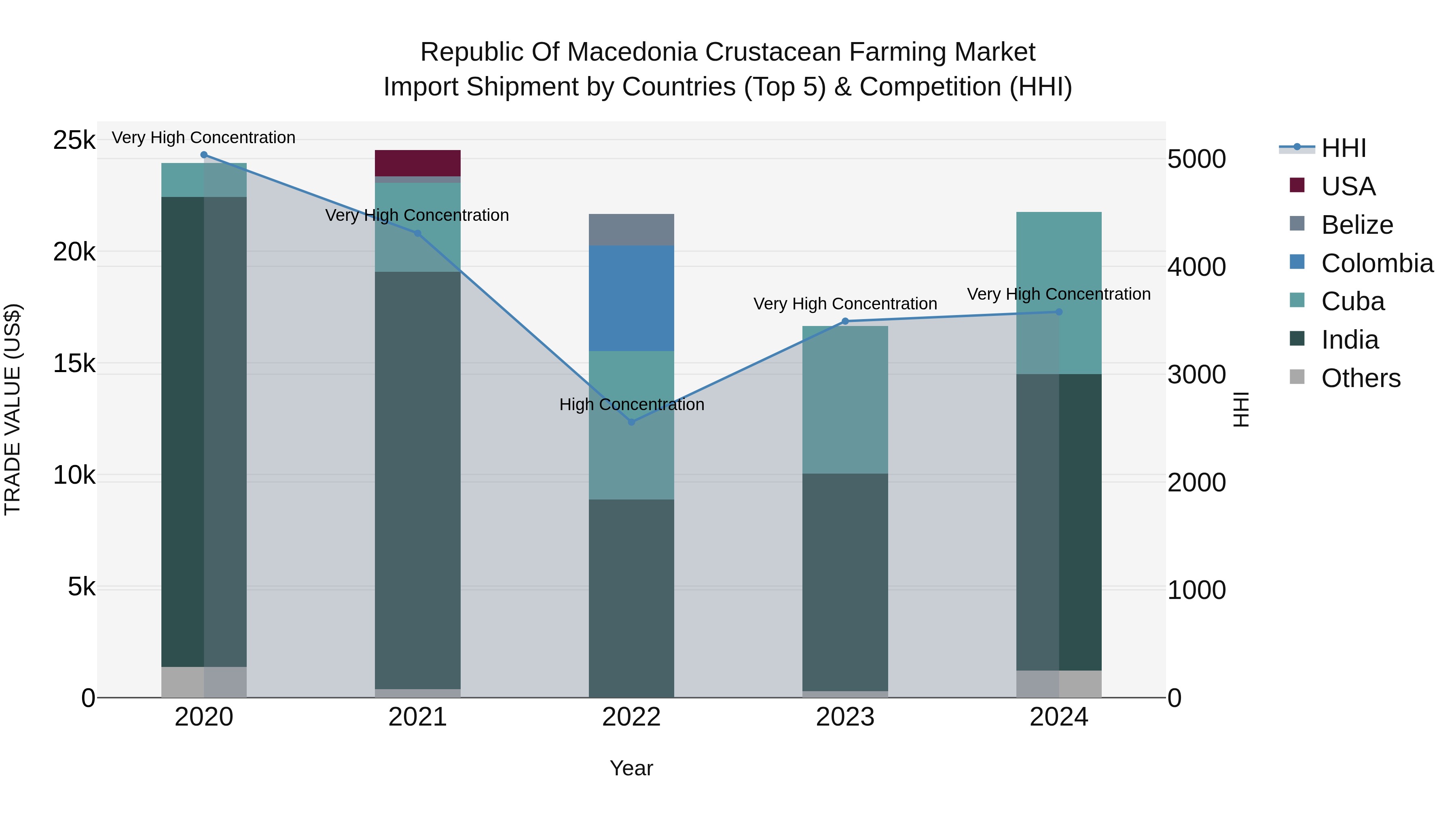 Republic Of Macedonia Crustacean Farming Market