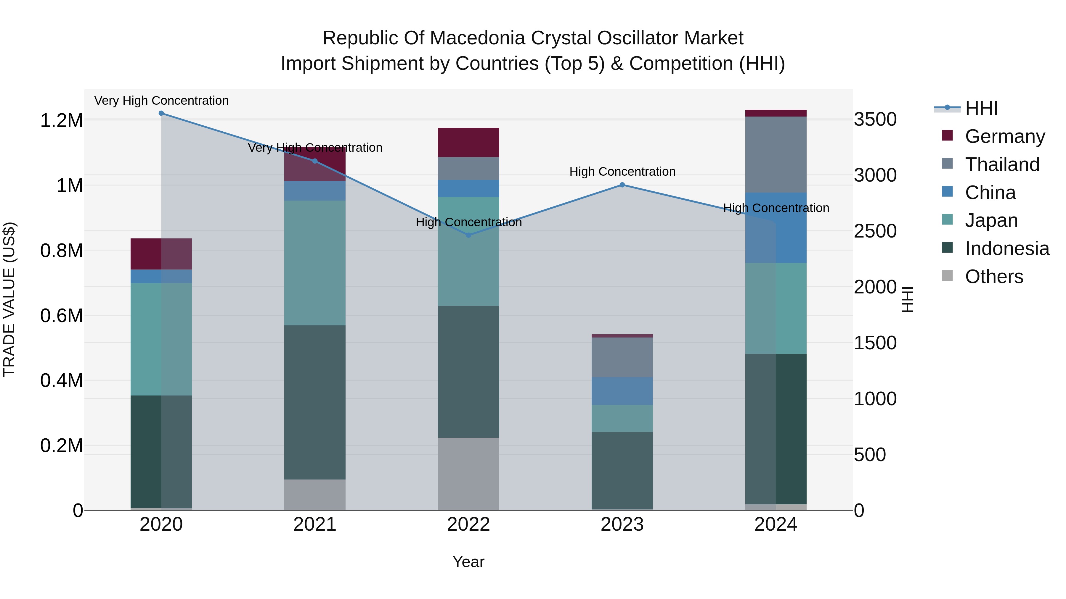 Republic Of Macedonia Crystal Oscillator Market