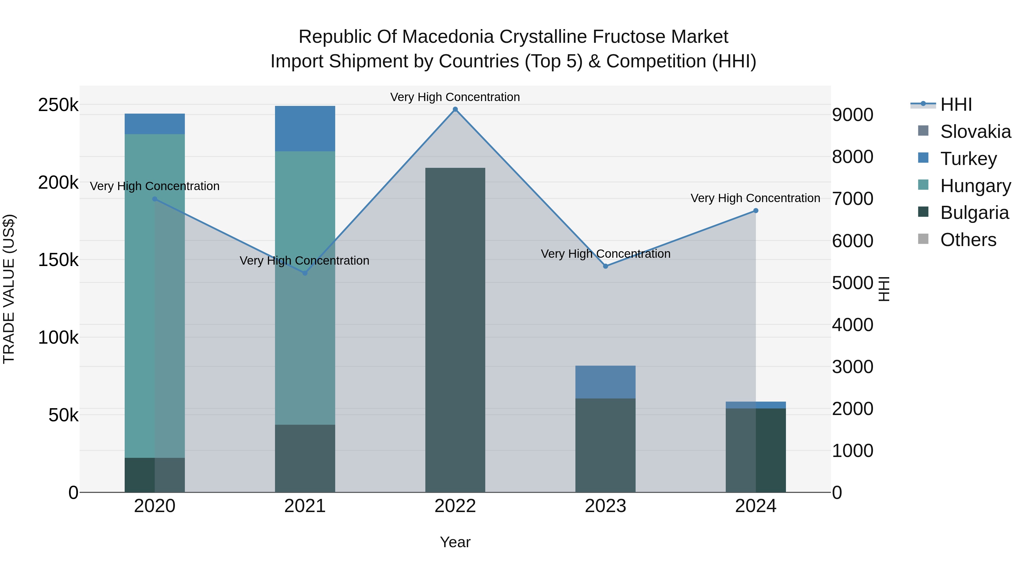 Republic Of Macedonia Crystalline Fructose Market