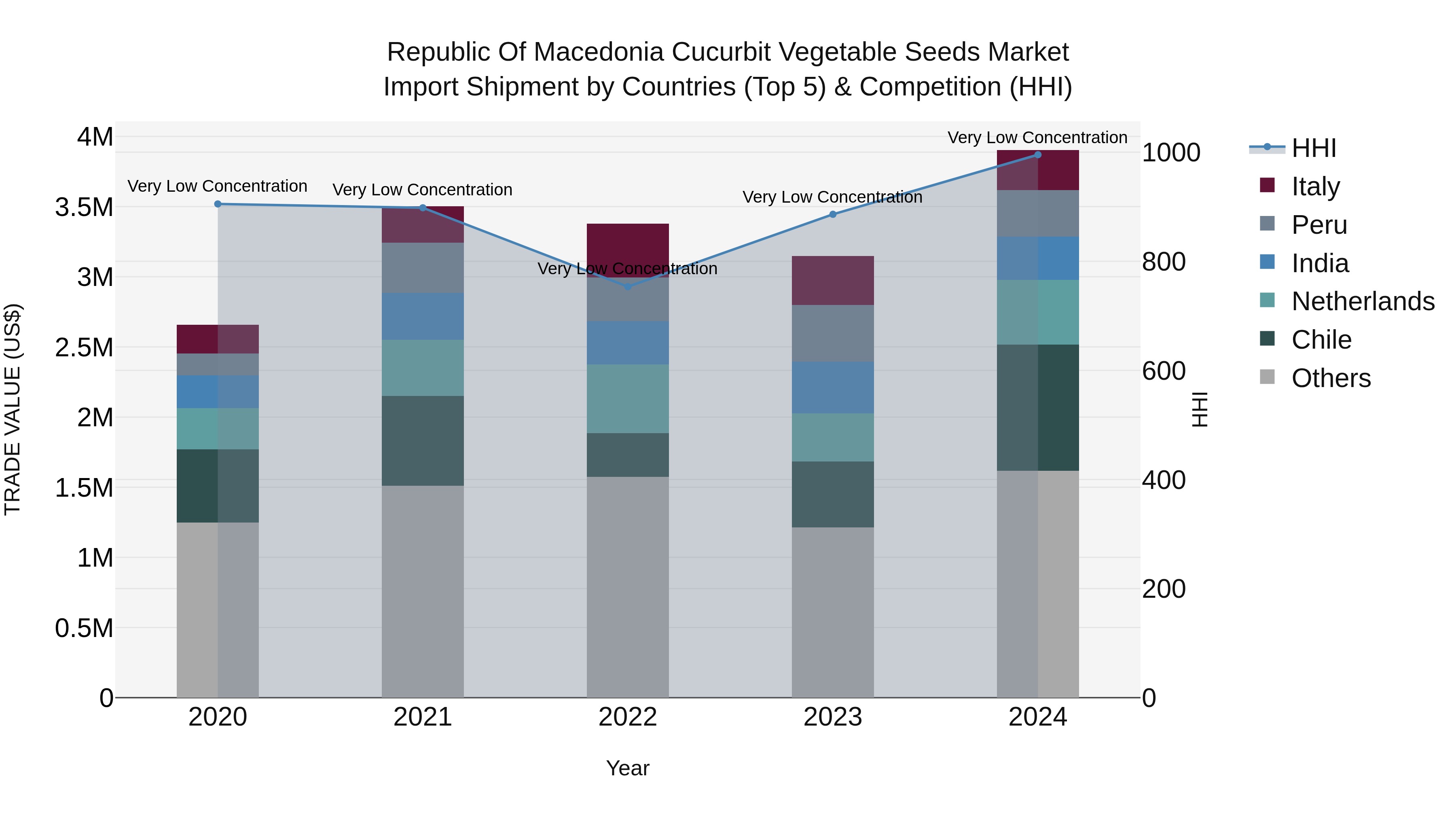 Republic Of Macedonia Cucurbit Vegetable Seeds Market