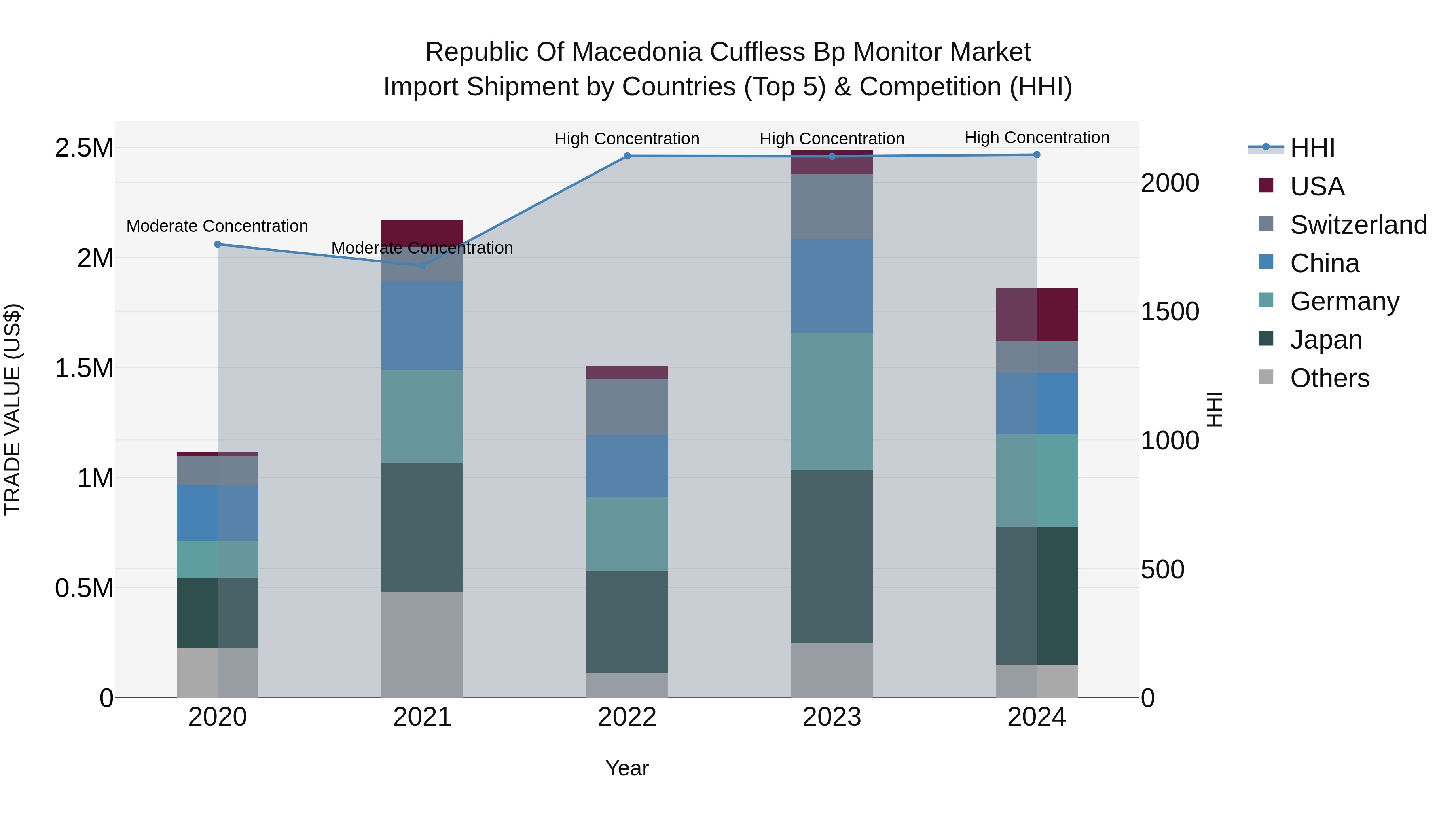 Republic Of Macedonia Cuffless Bp Monitor Market