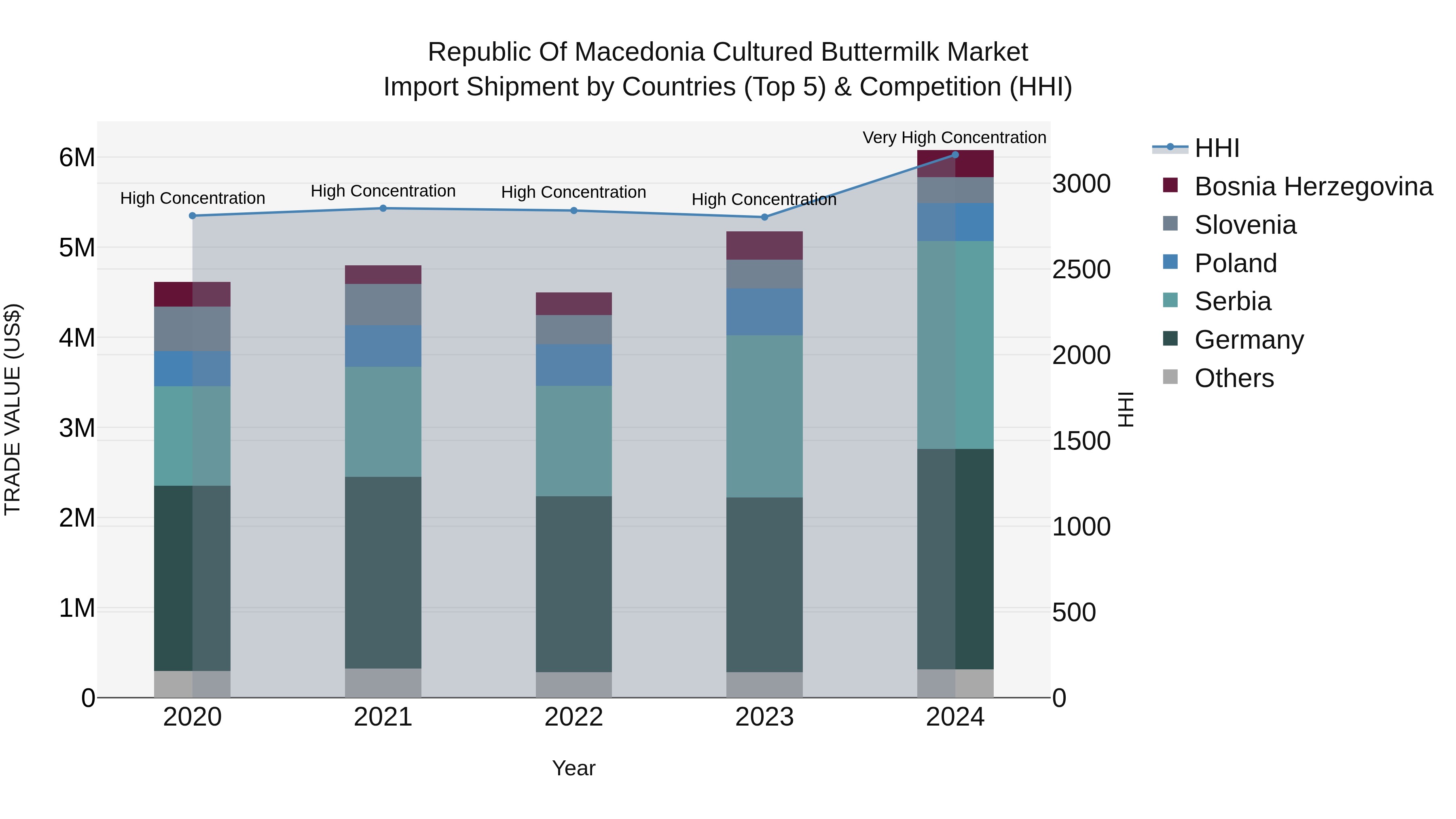 Republic Of Macedonia Cultured Buttermilk Market