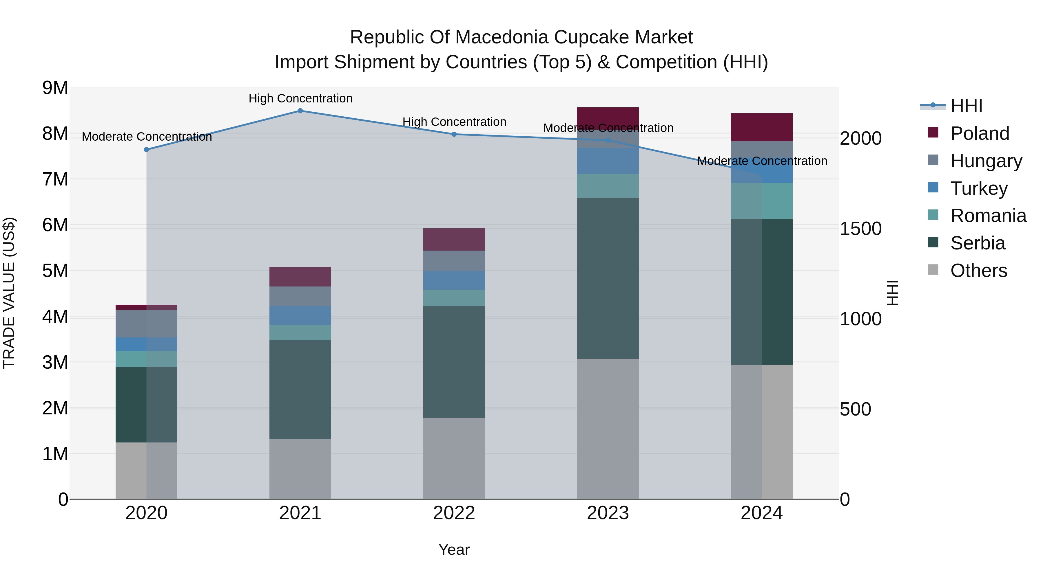Republic Of Macedonia Cupcake Market