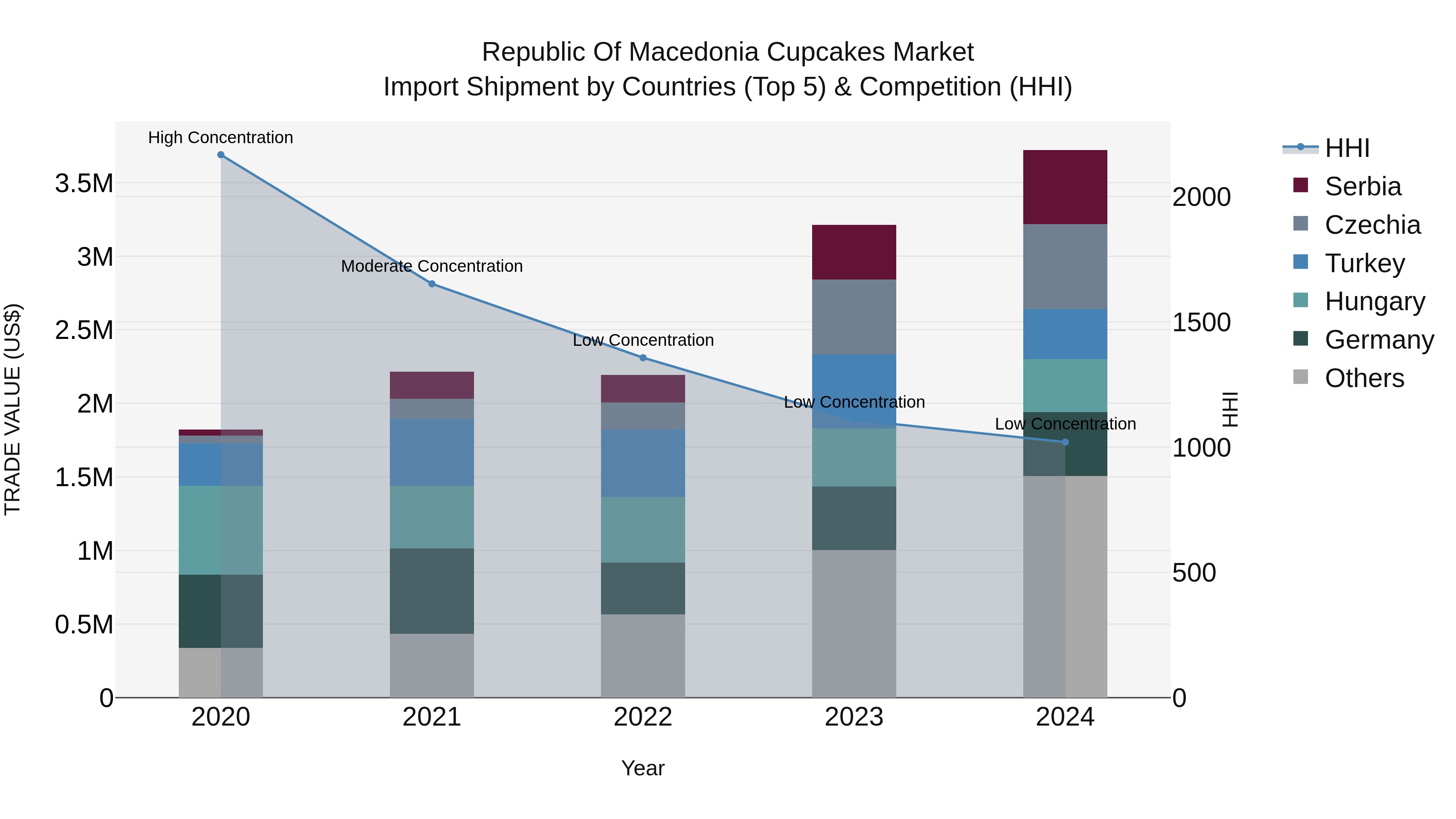 Republic Of Macedonia Cupcakes Market