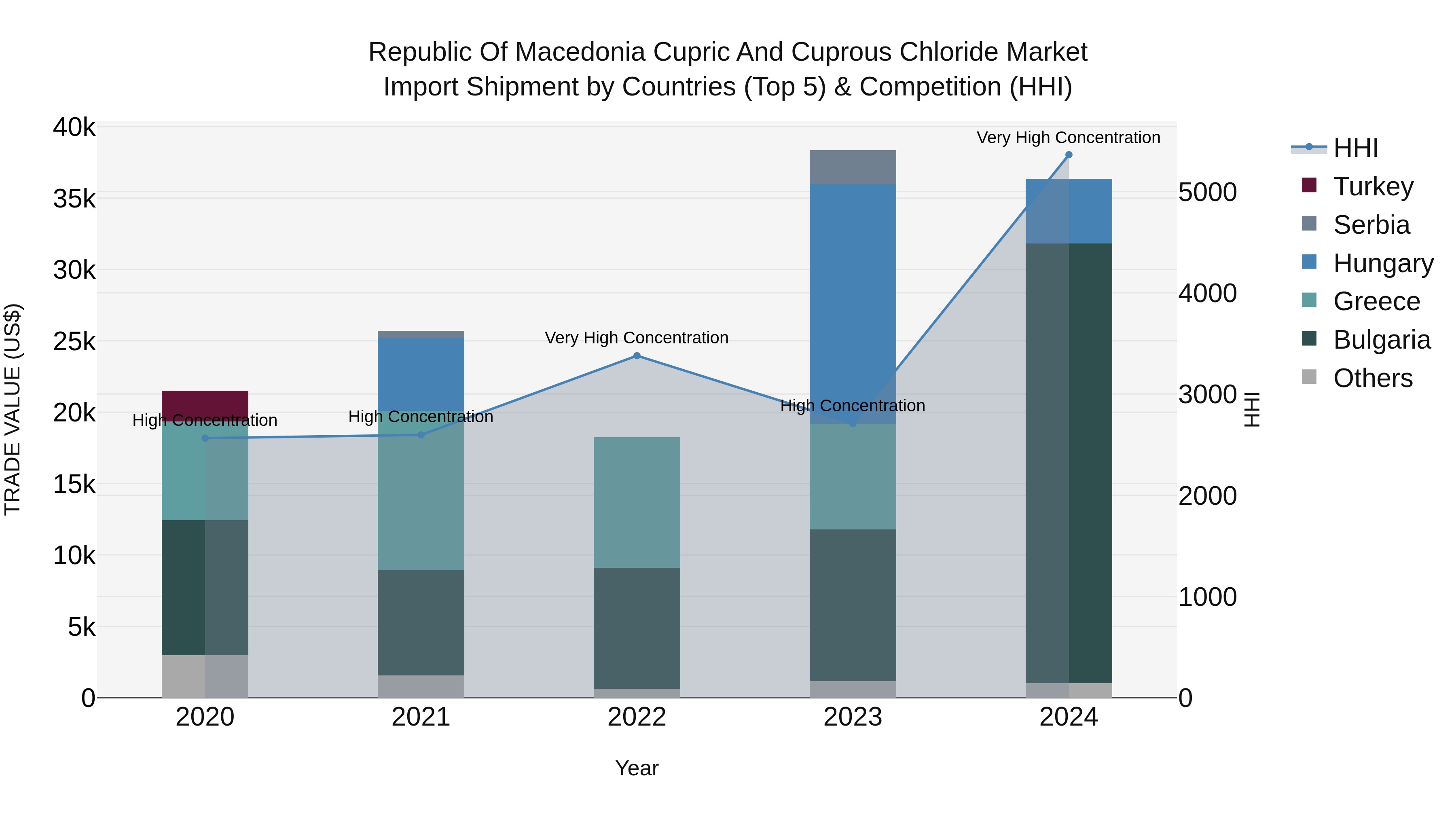 Republic Of Macedonia Cupric And Cuprous Chloride Market