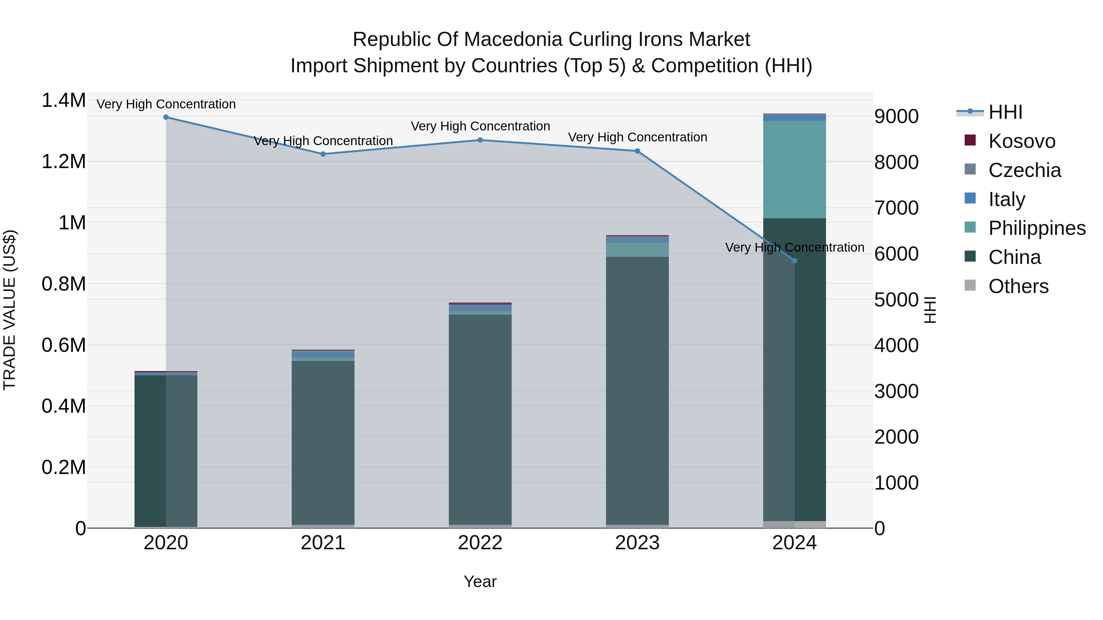 Republic Of Macedonia Curling Irons Market