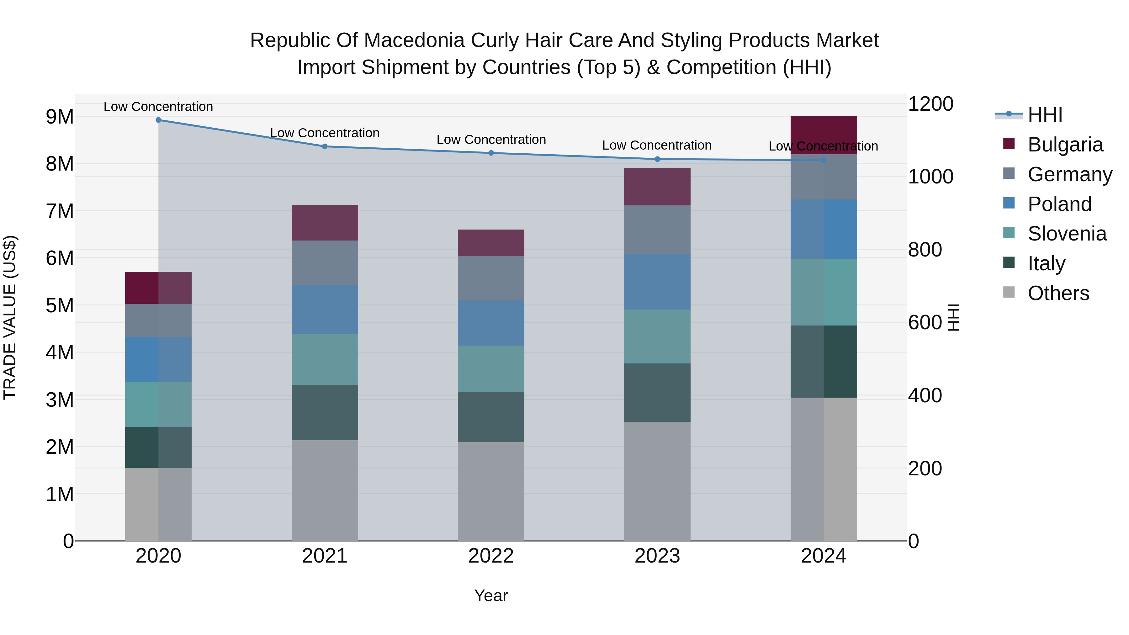 Republic Of Macedonia Curly Hair Care And Styling Products Market