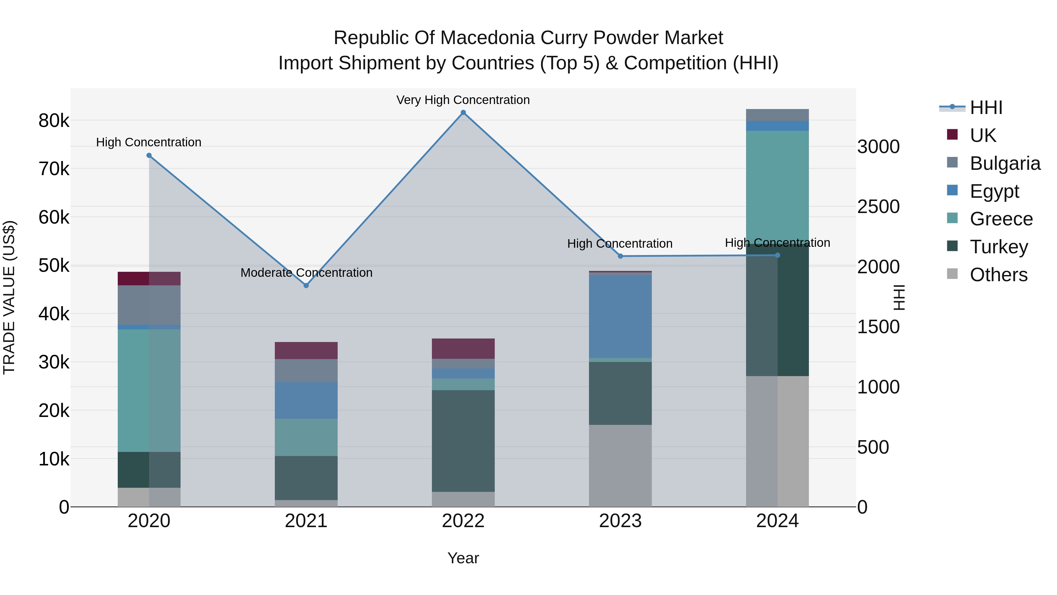 Republic Of Macedonia Curry Powder Market