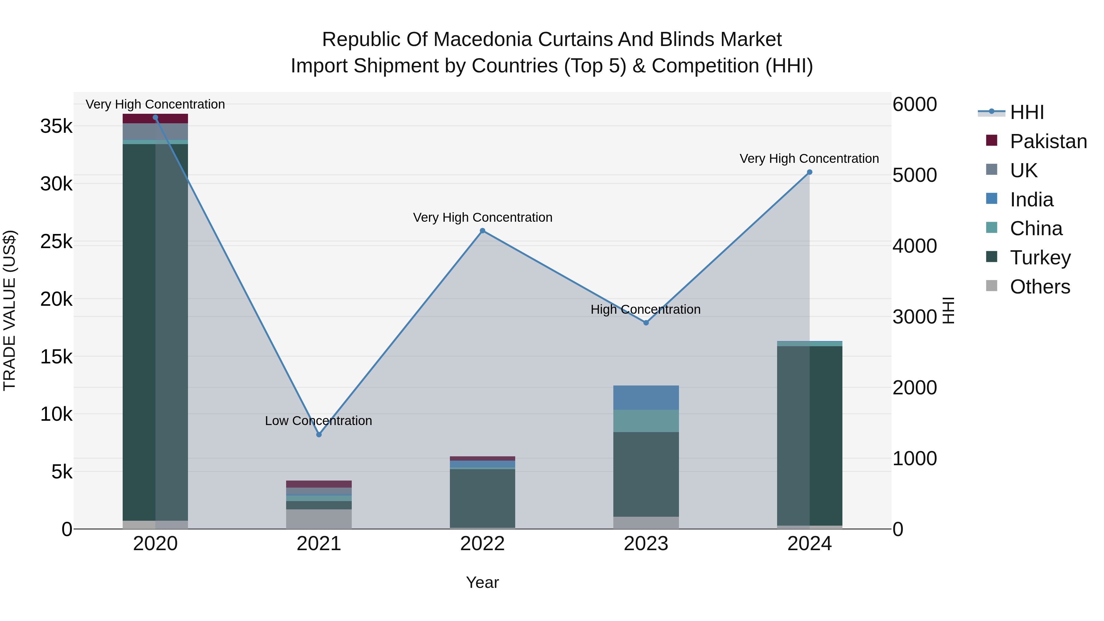 Republic Of Macedonia Curtains And Blinds Market