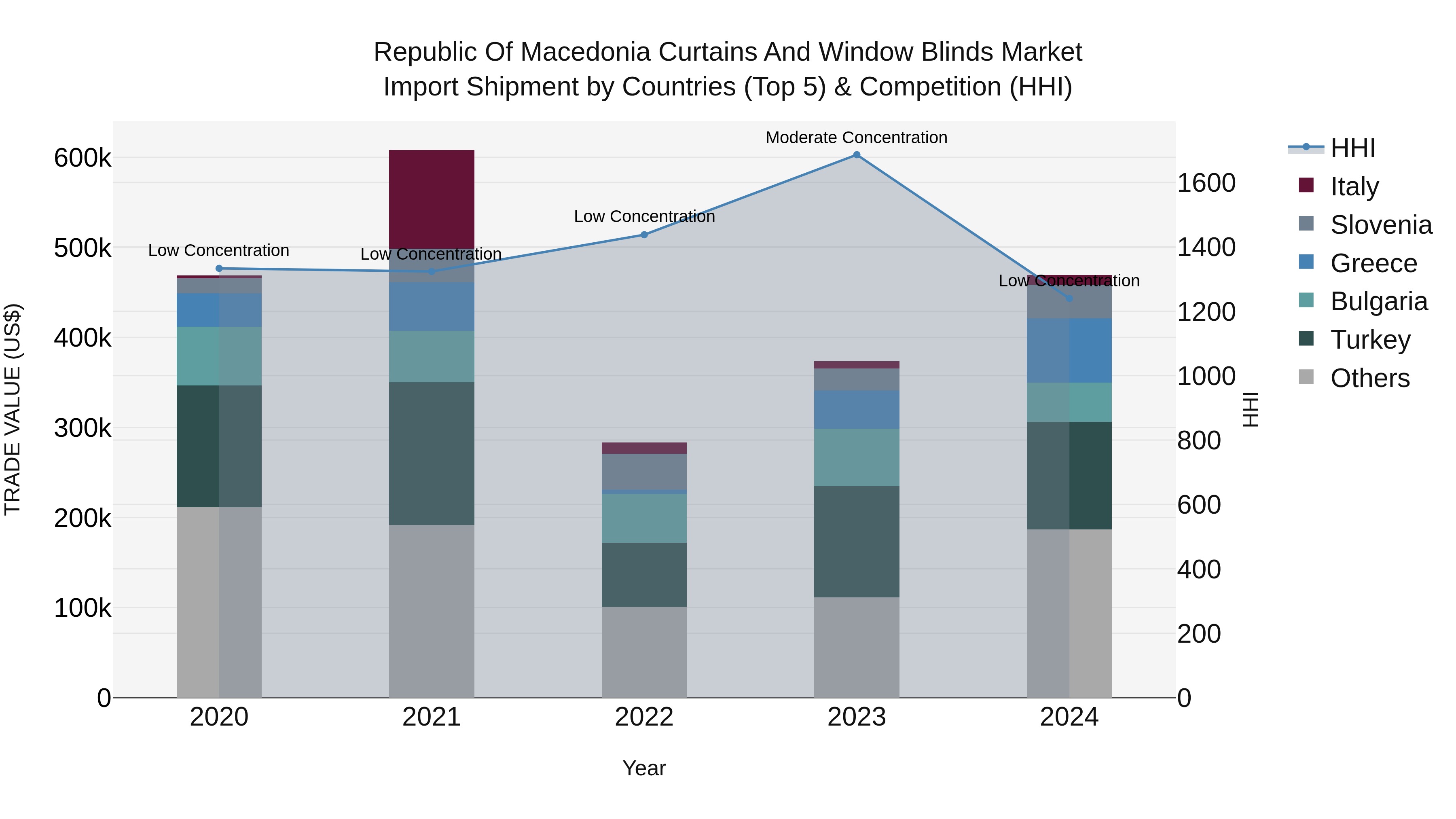 Republic Of Macedonia Curtains And Window Blinds Market