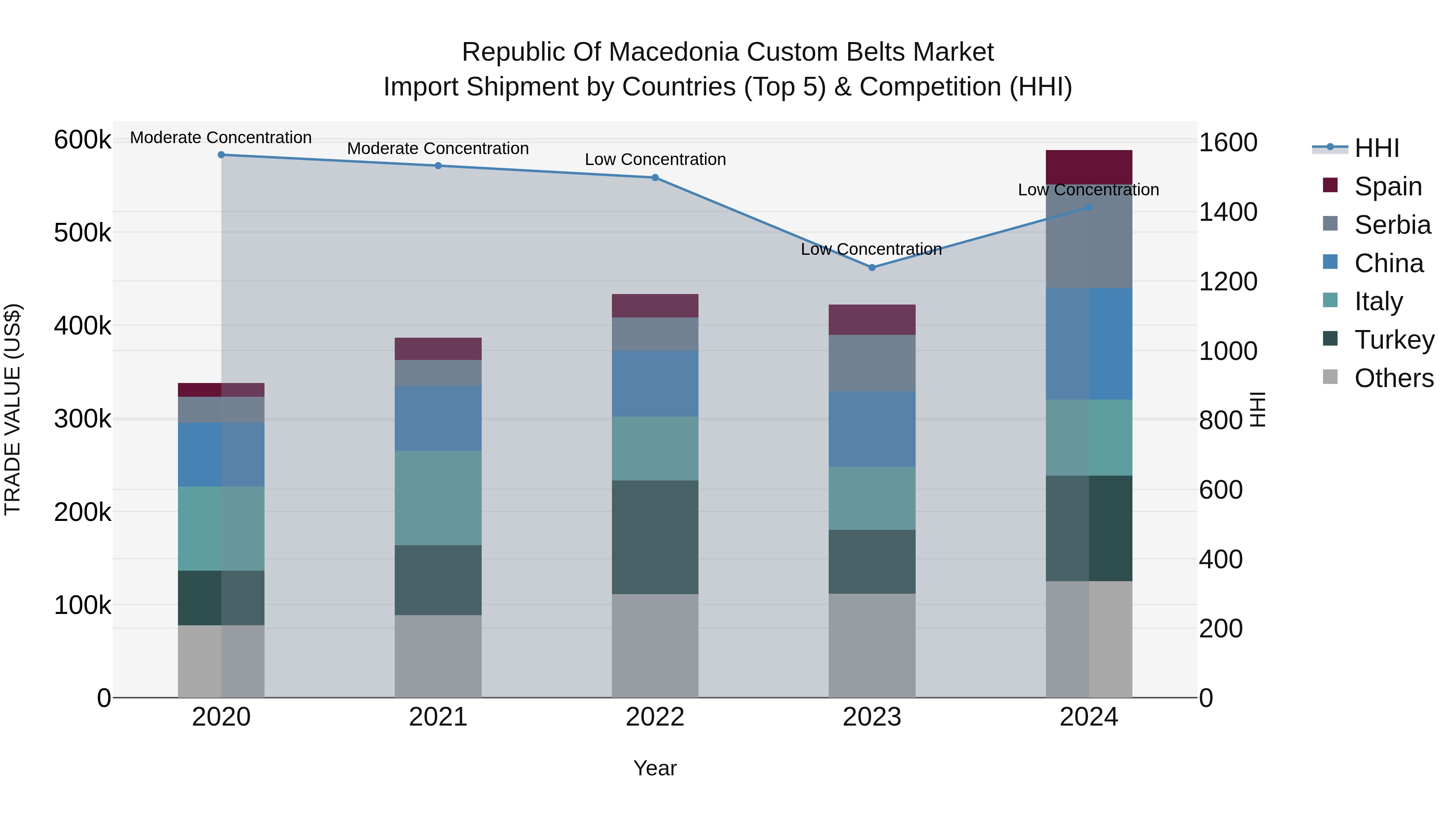 Republic Of Macedonia Custom Belts Market