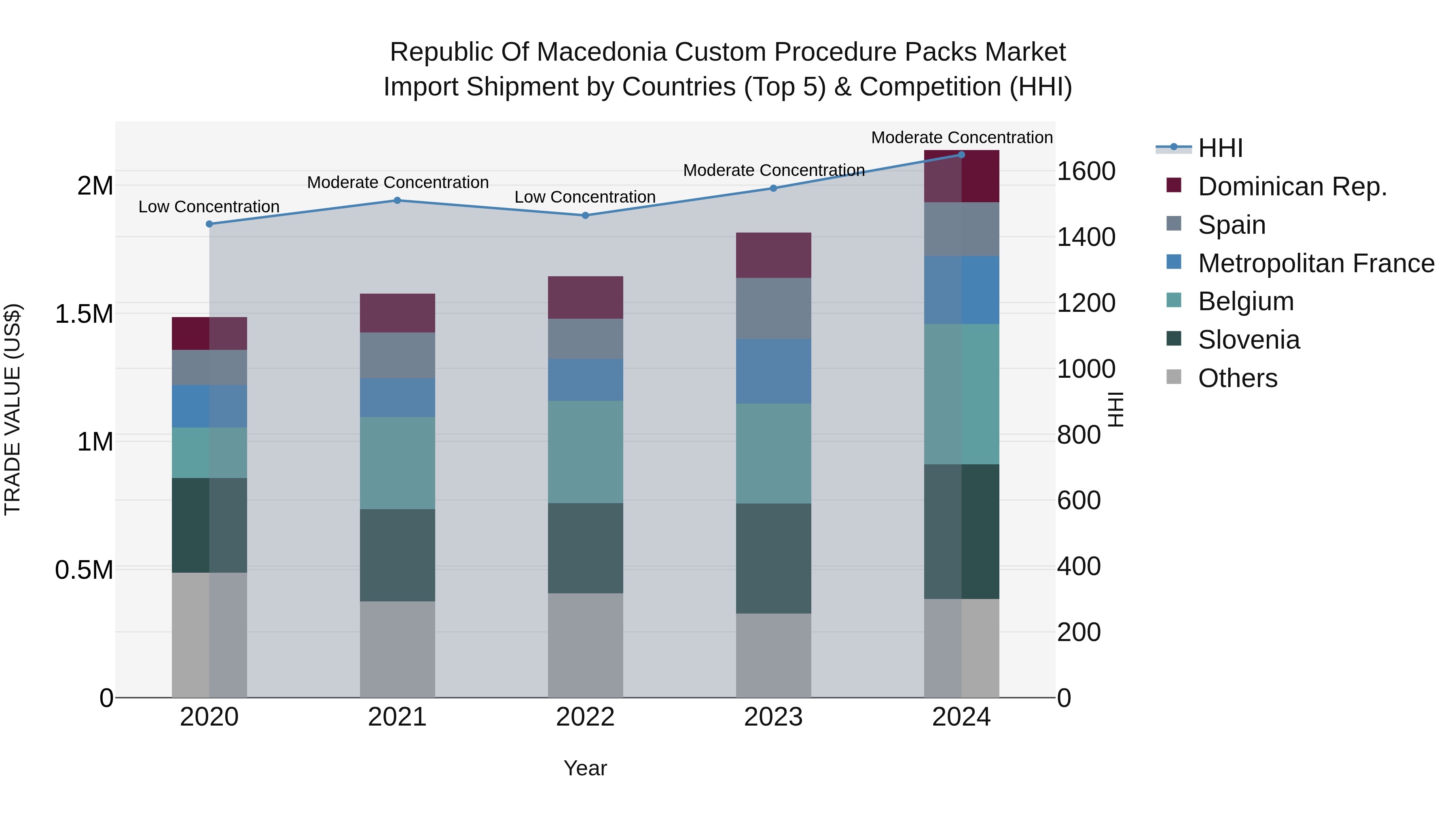 Republic Of Macedonia Custom Procedure Packs Market