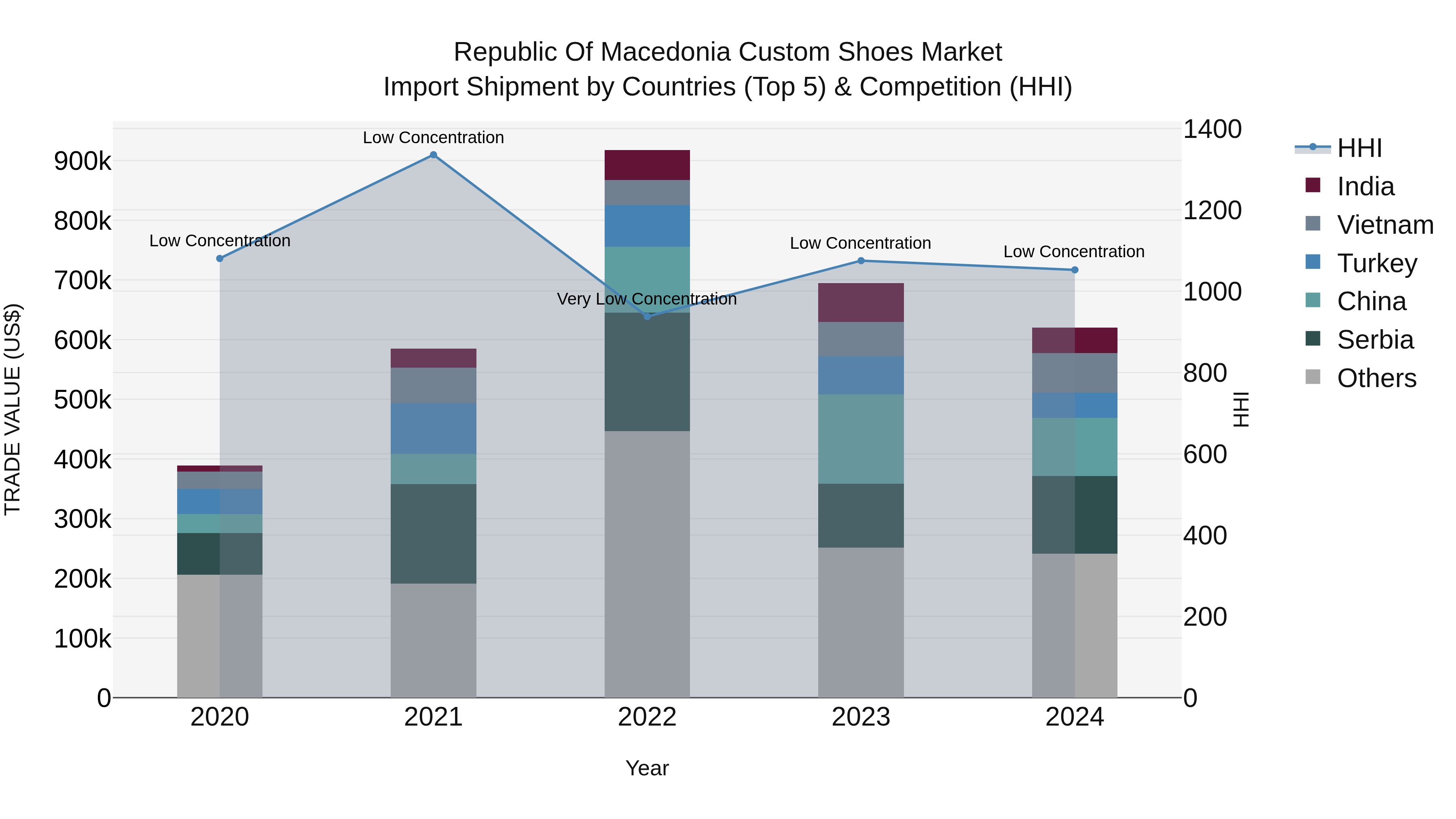 Republic Of Macedonia Custom Shoes Market