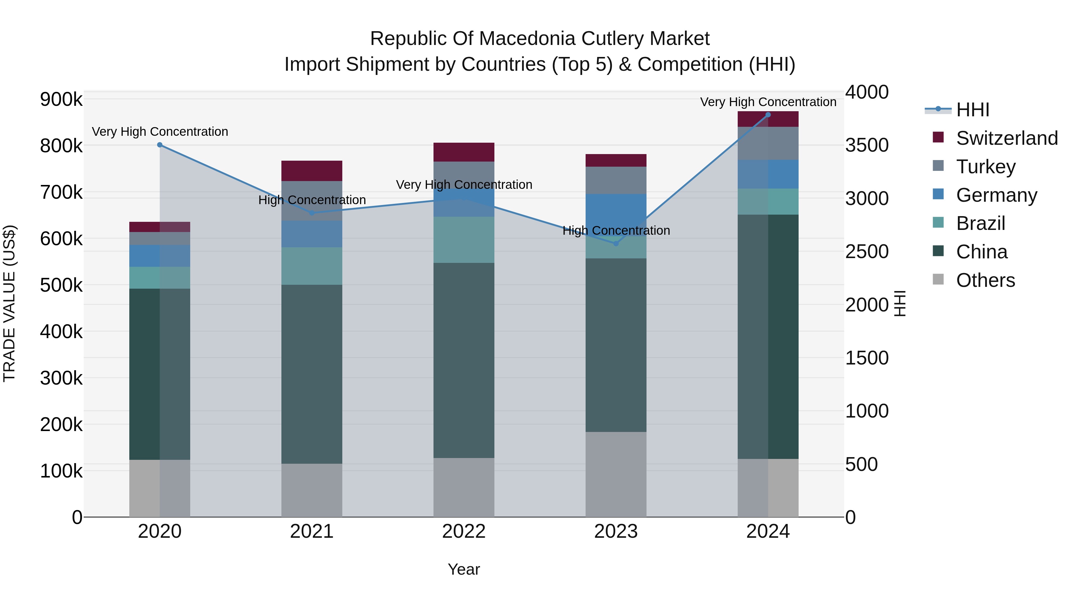 Republic Of Macedonia Cutlery Market