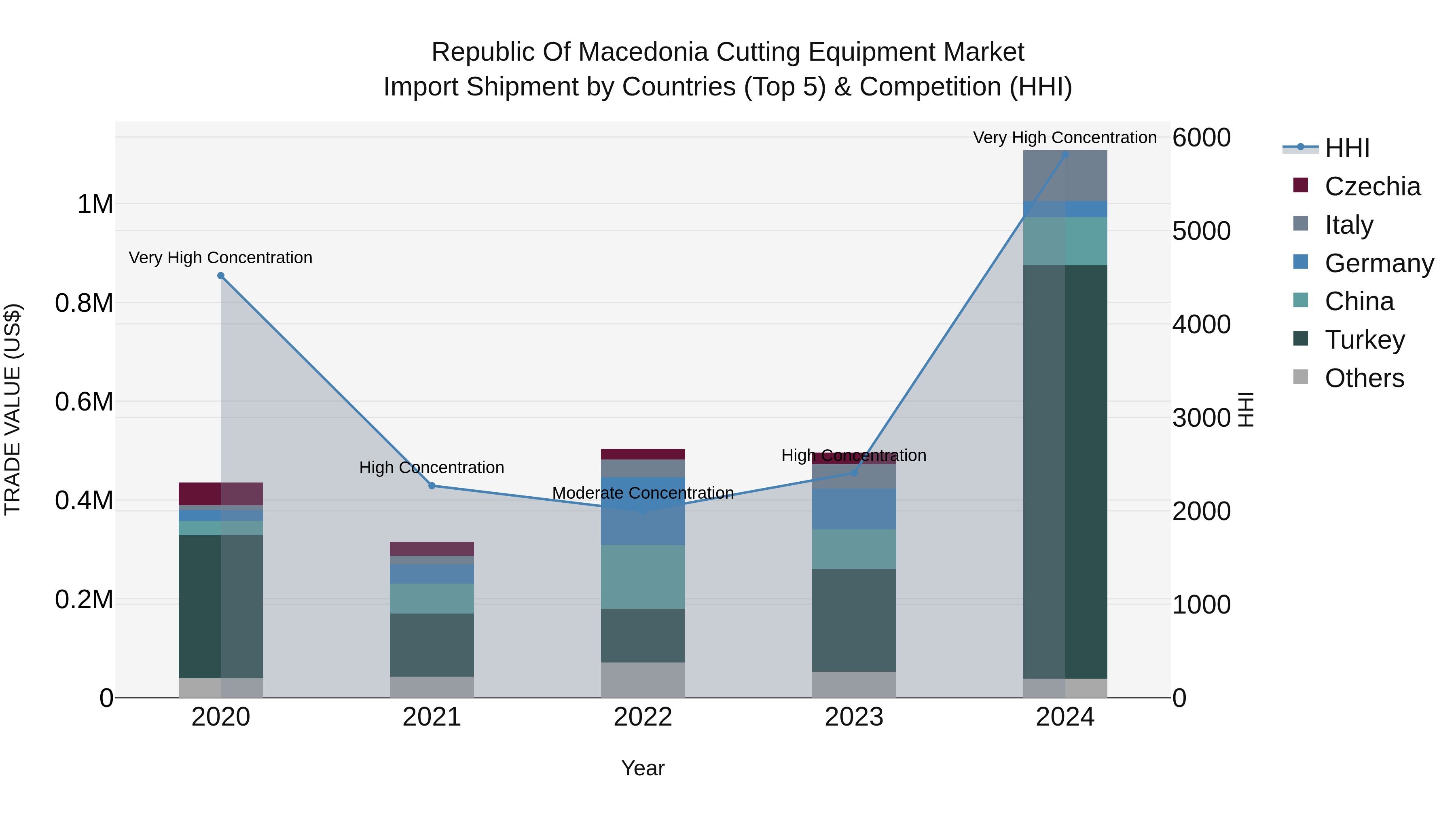 Republic Of Macedonia Cutting Equipment Market