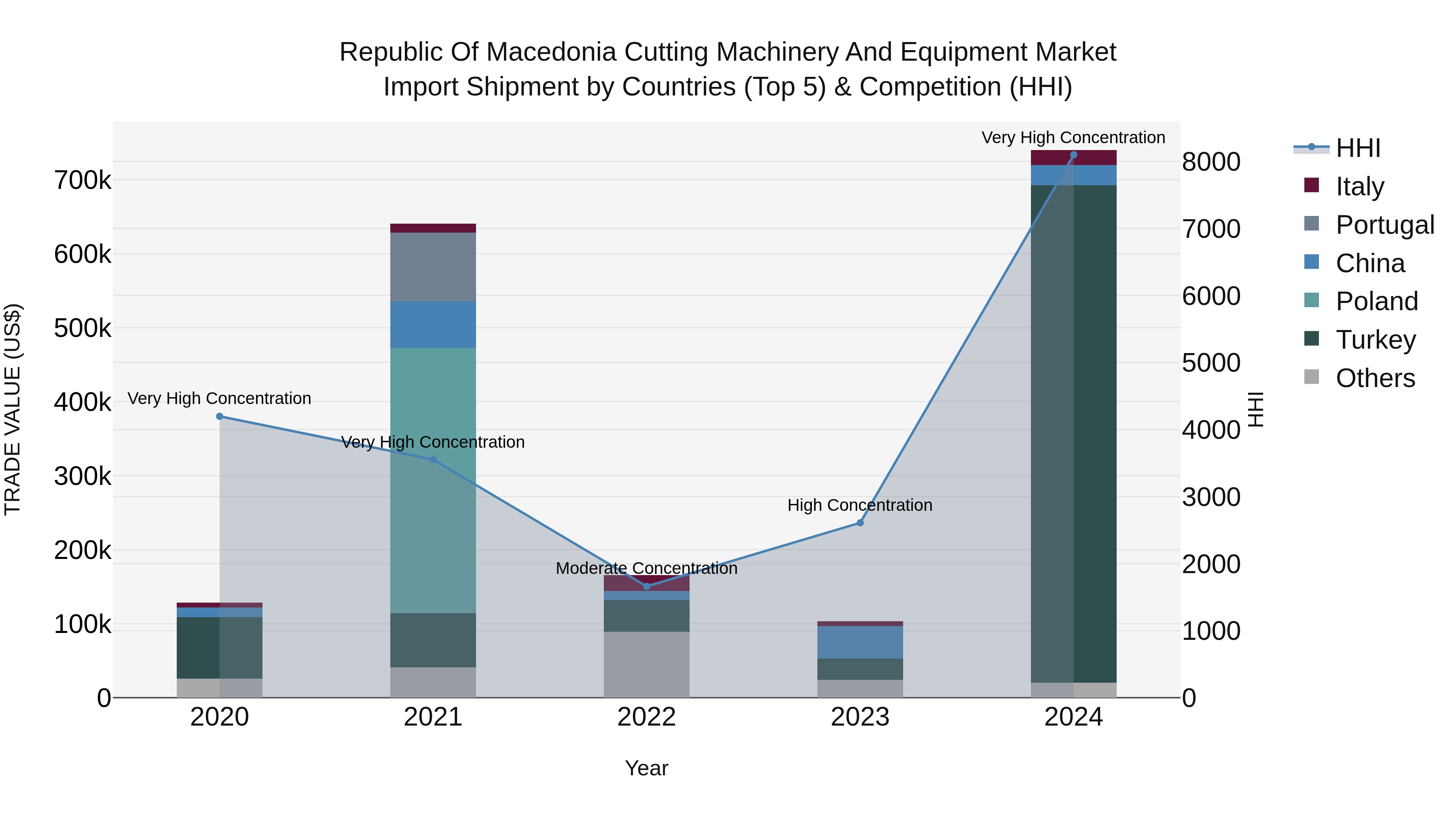 Republic Of Macedonia Cutting Machinery And Equipment Market