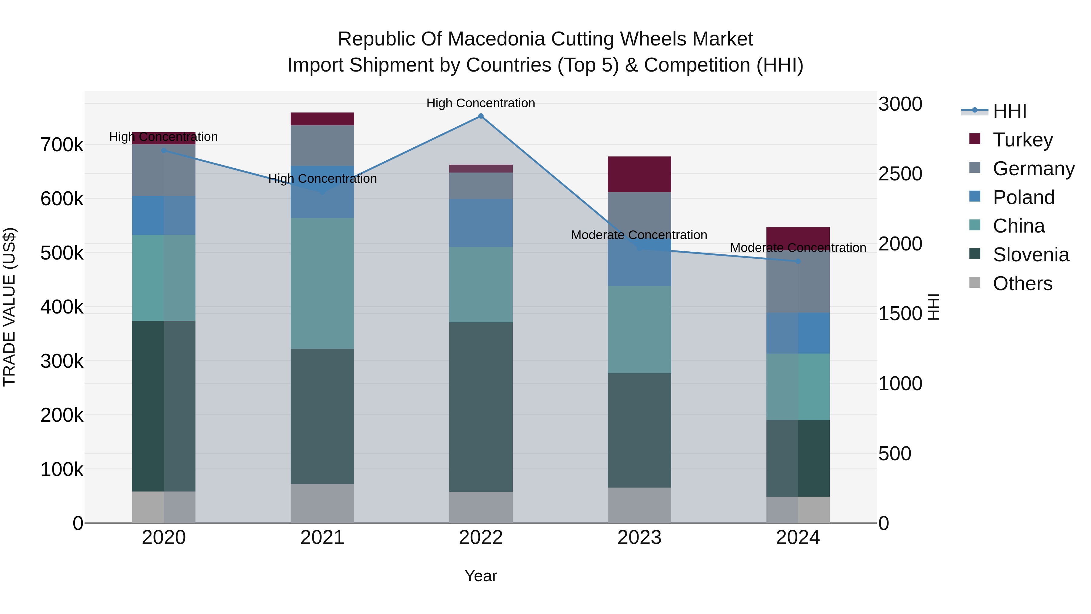 Republic Of Macedonia Cutting Wheels Market