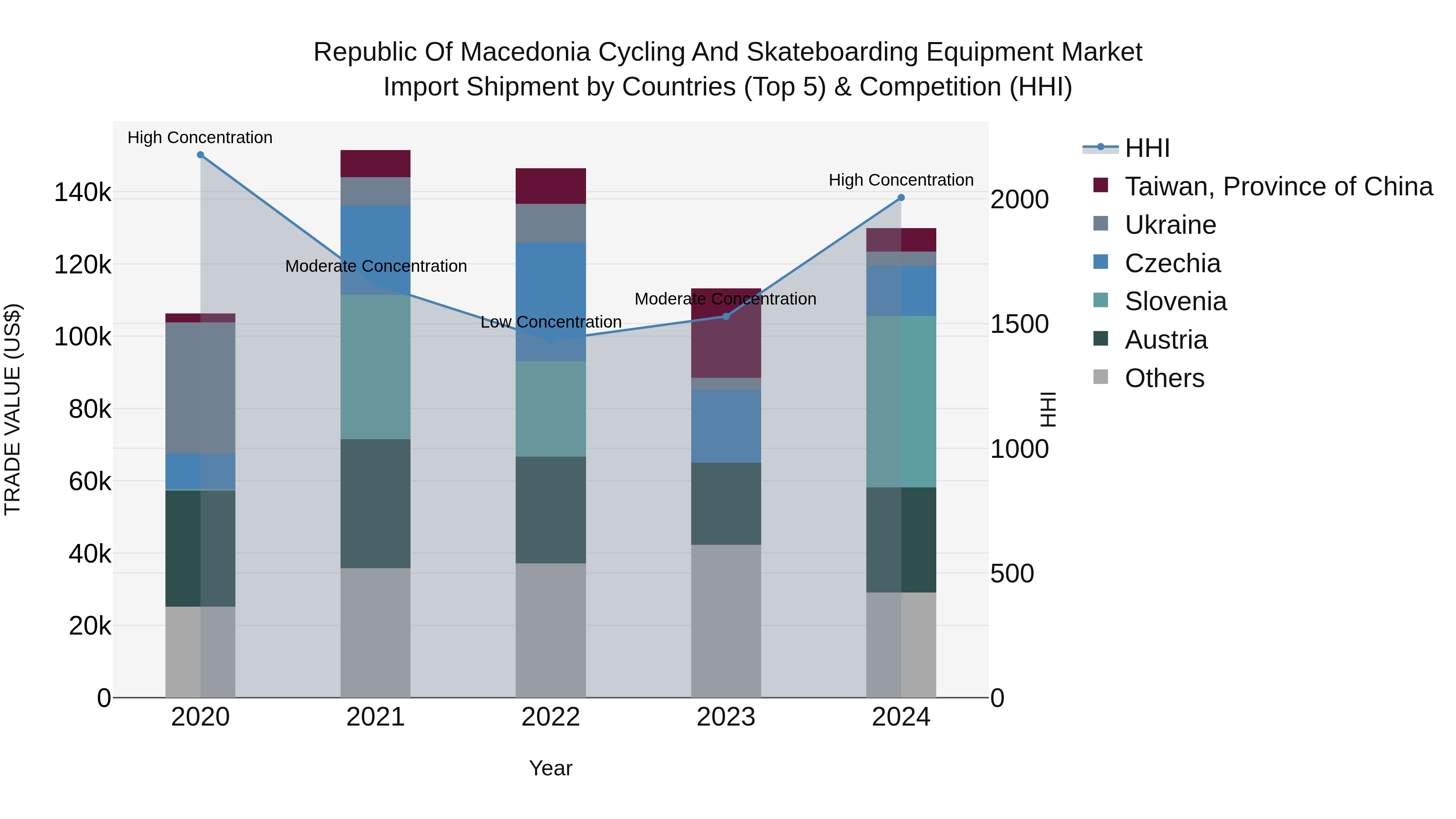 Republic Of Macedonia Cycling And Skateboarding Equipment Market