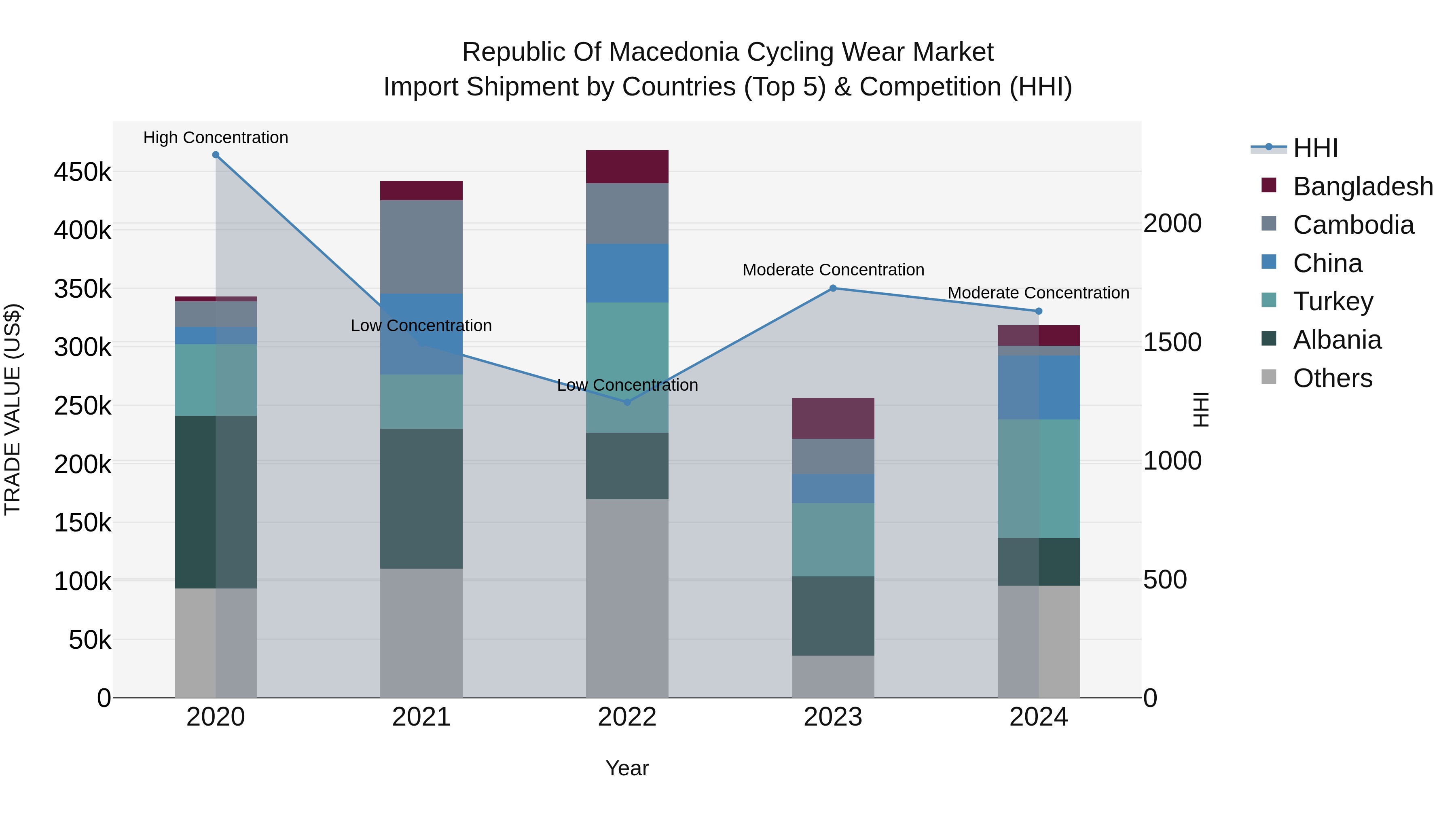 Republic Of Macedonia Cycling Wear Market