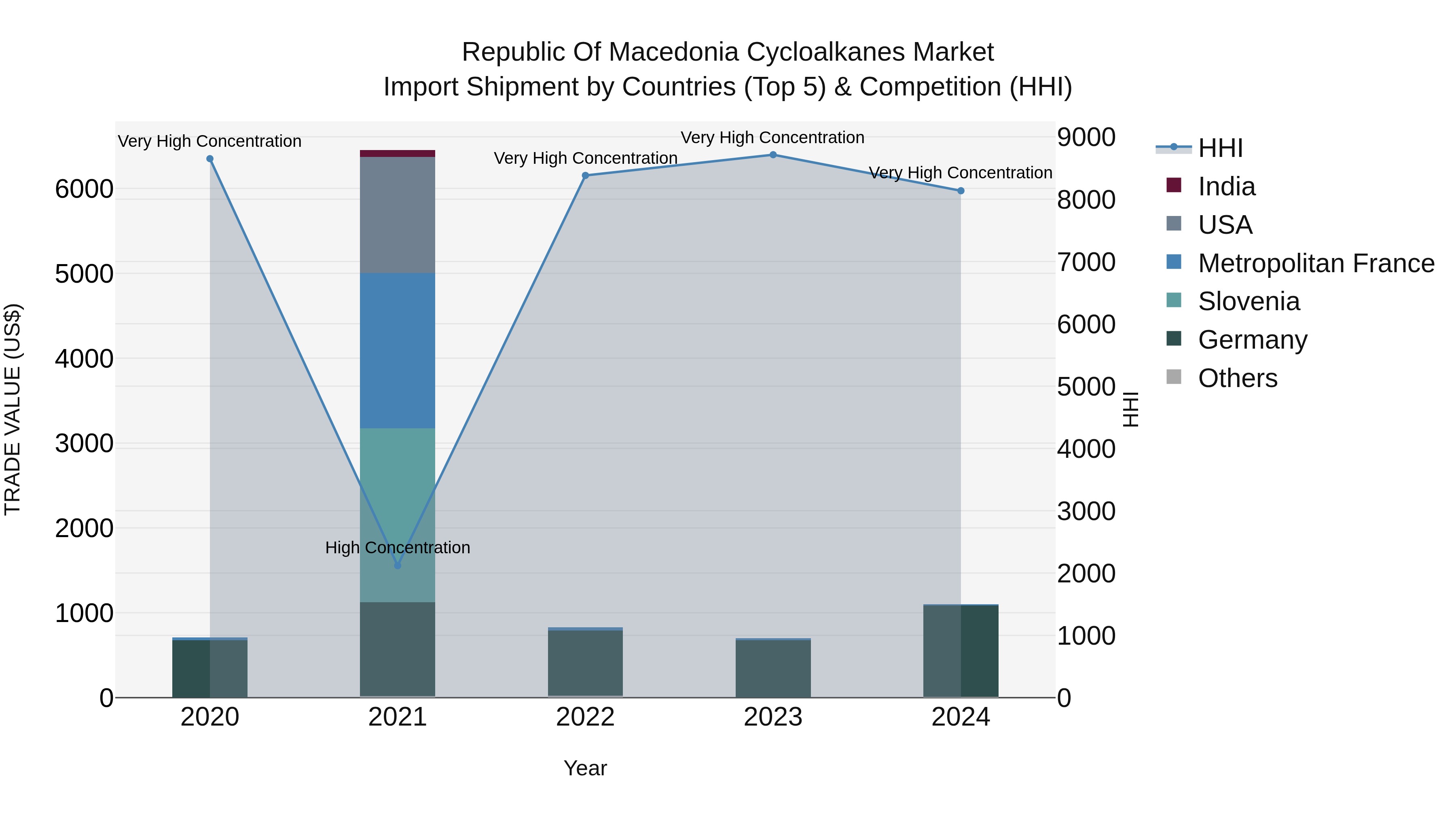 Republic Of Macedonia Cycloalkanes Market