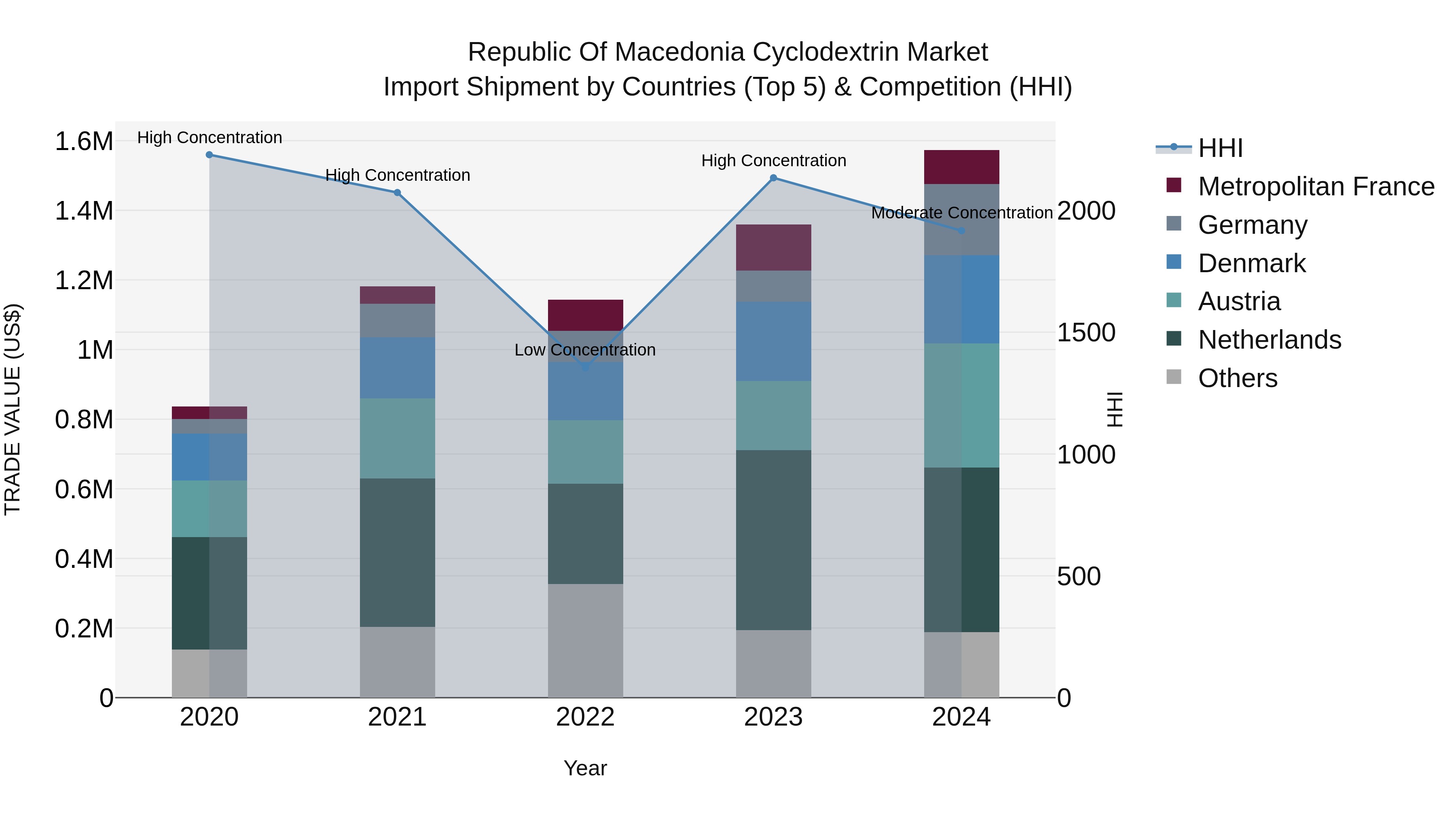 Republic Of Macedonia Cyclodextrin Market