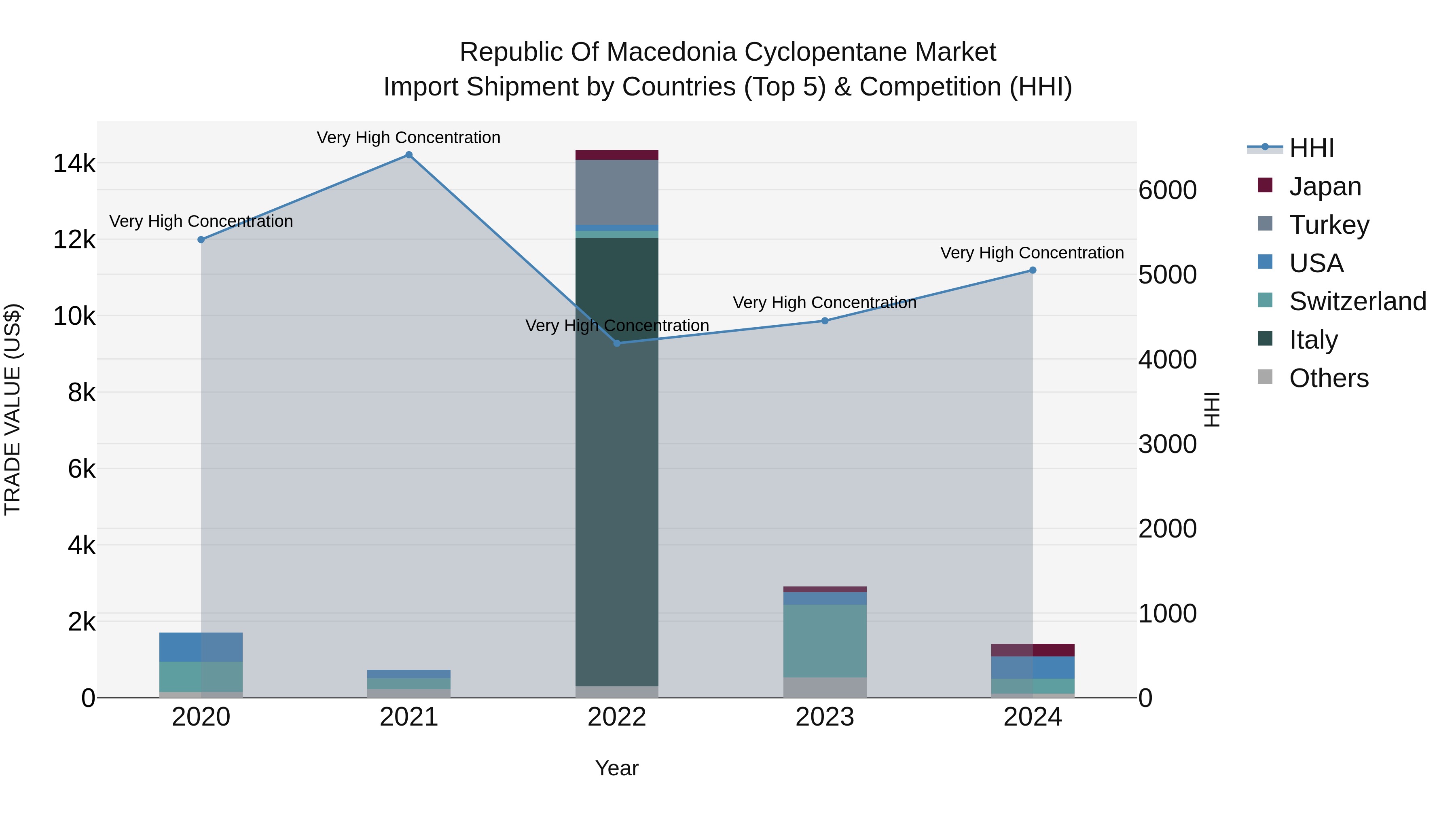 Republic Of Macedonia Cyclopentane Market