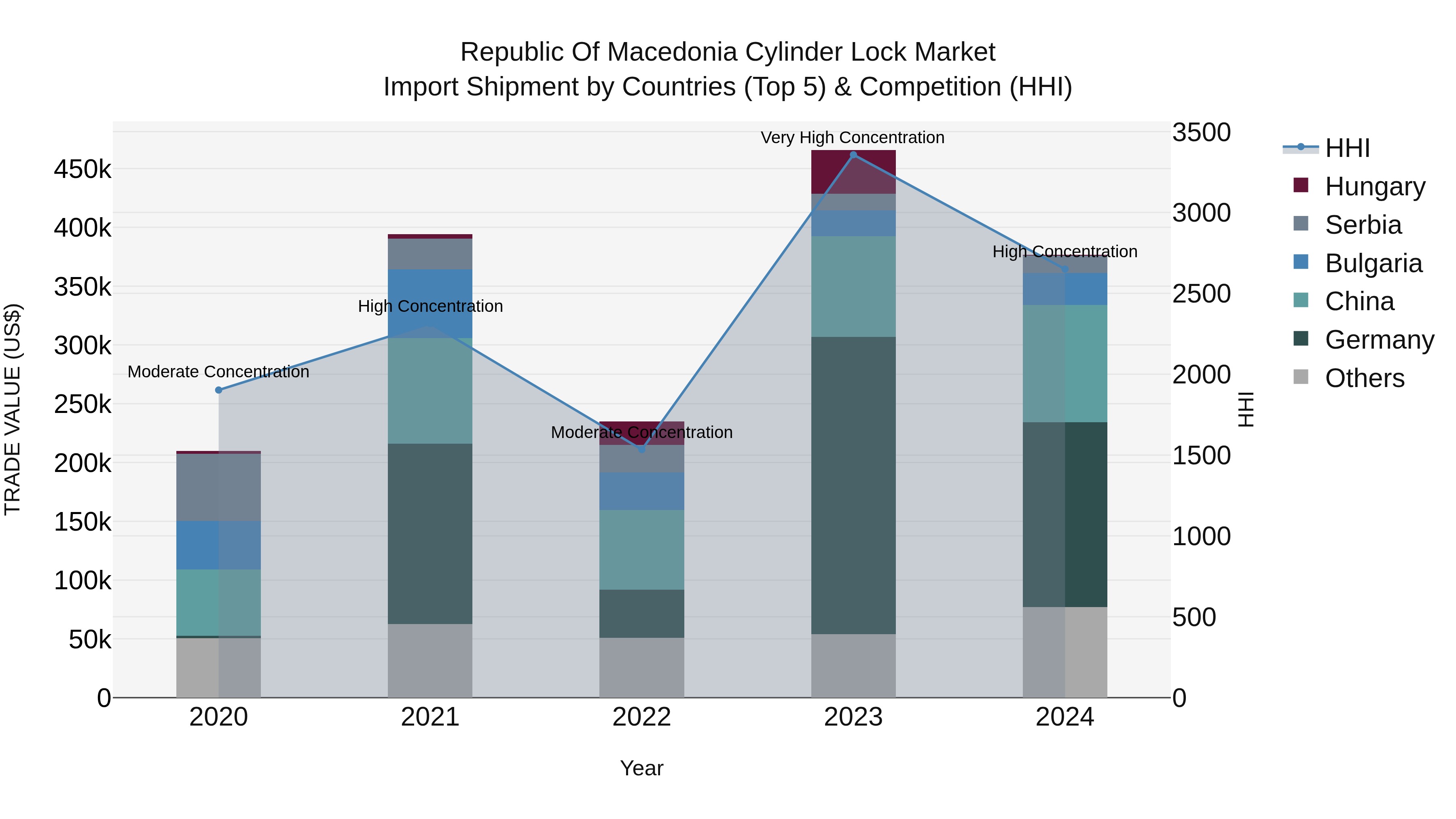 Republic Of Macedonia Cylinder Lock Market