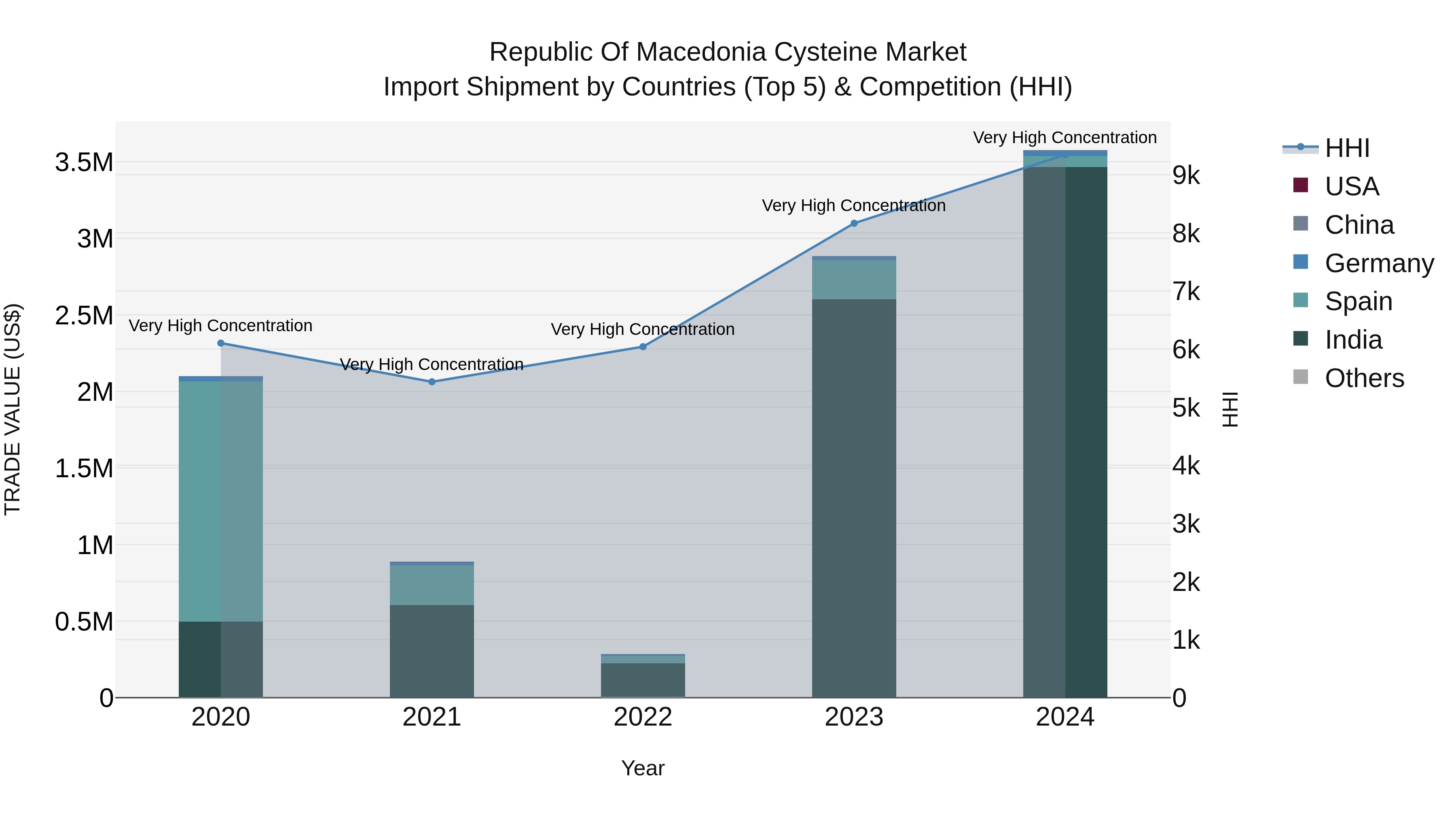 Republic Of Macedonia Cysteine Market