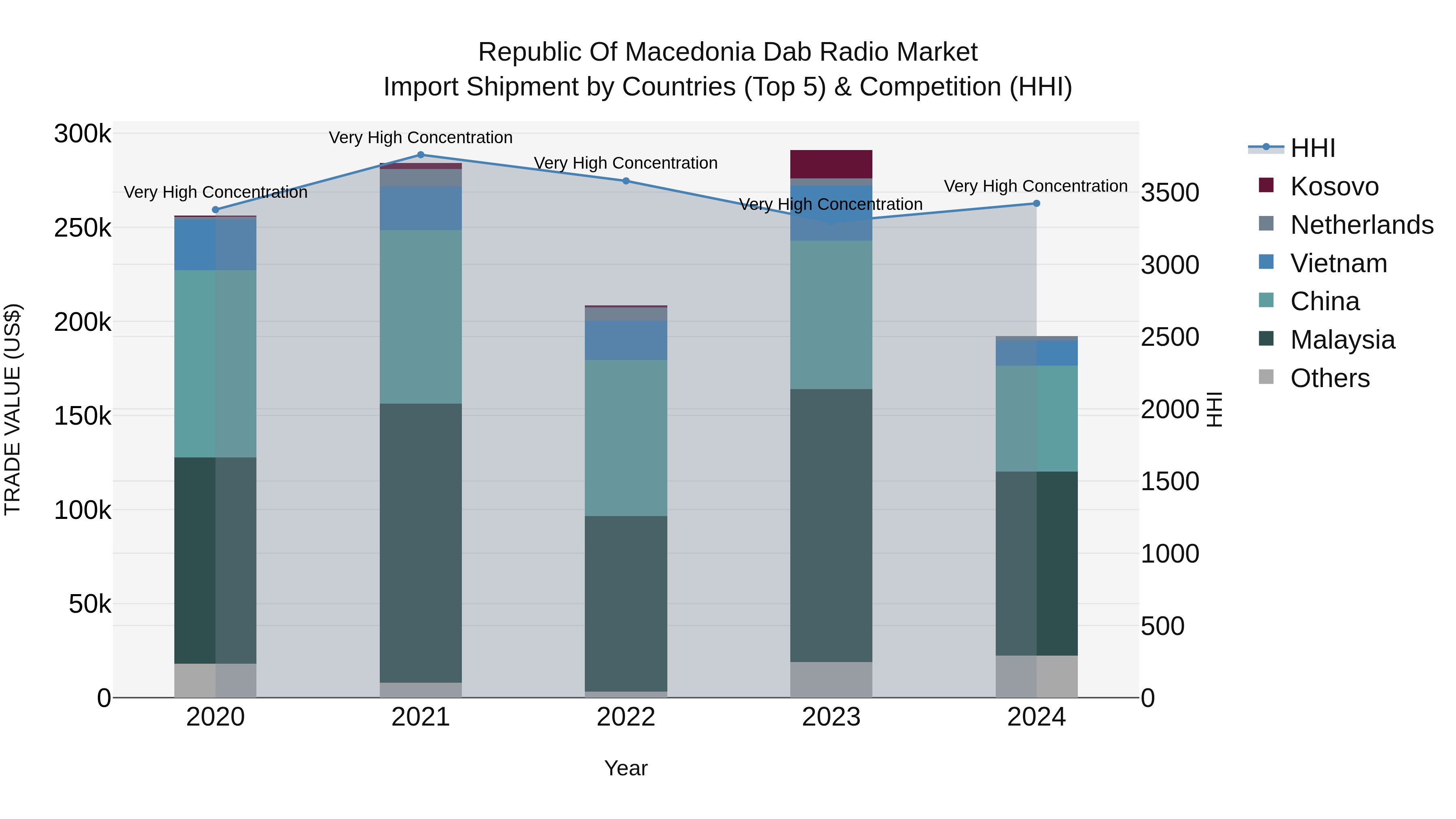 Republic Of Macedonia Dab Radio Market