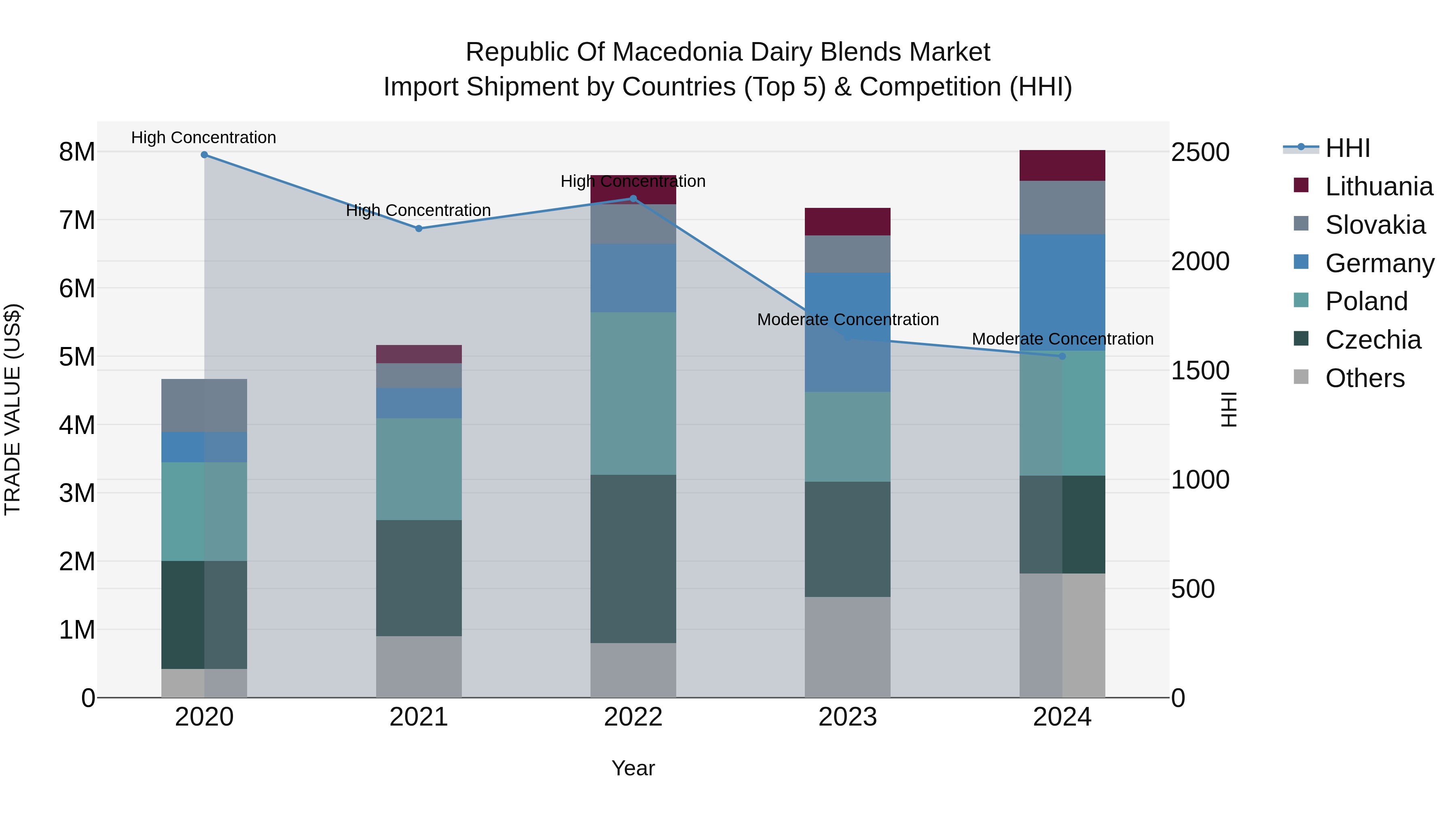 Republic Of Macedonia Dairy Blends Market