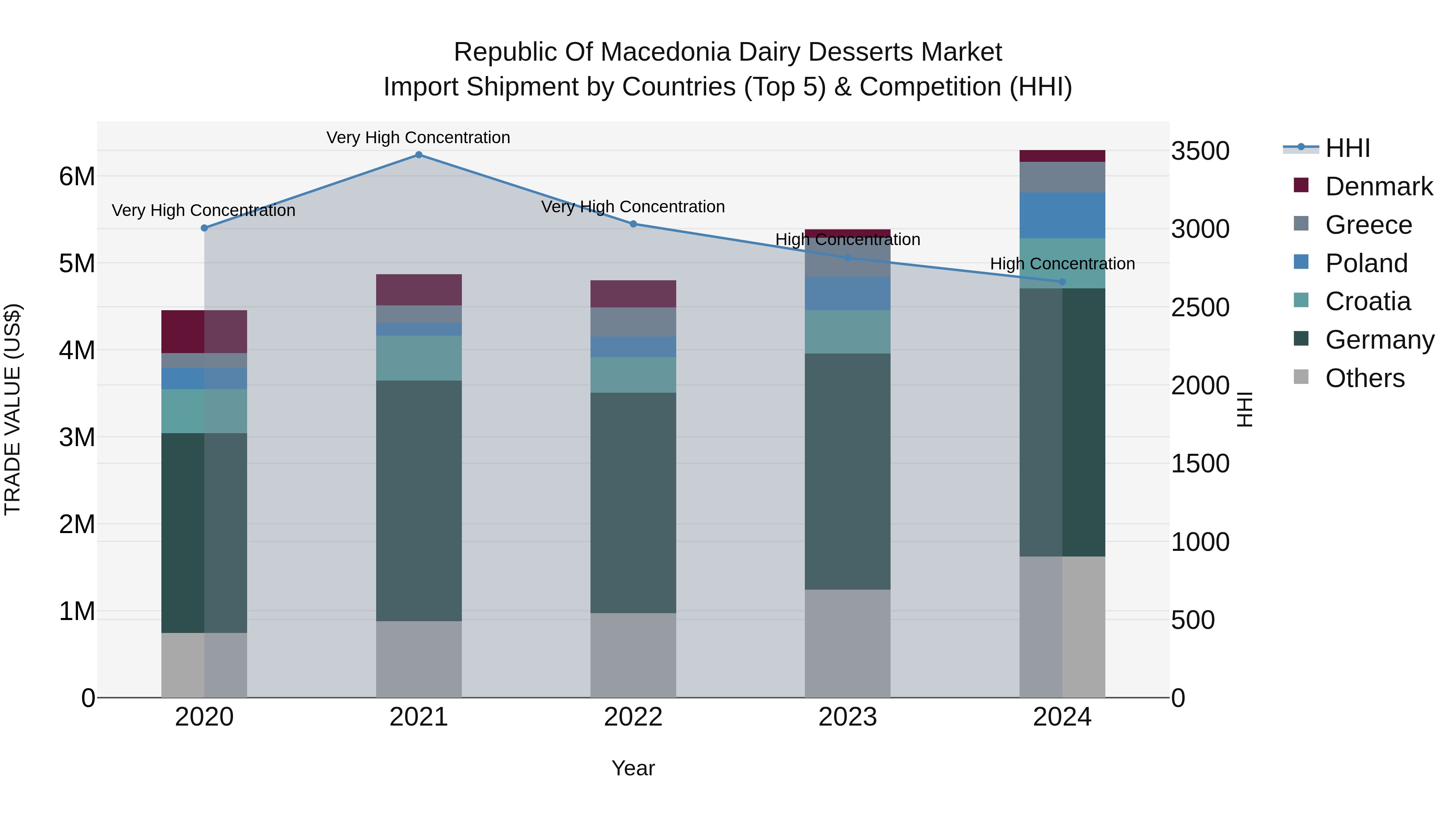 Republic Of Macedonia Dairy Desserts Market