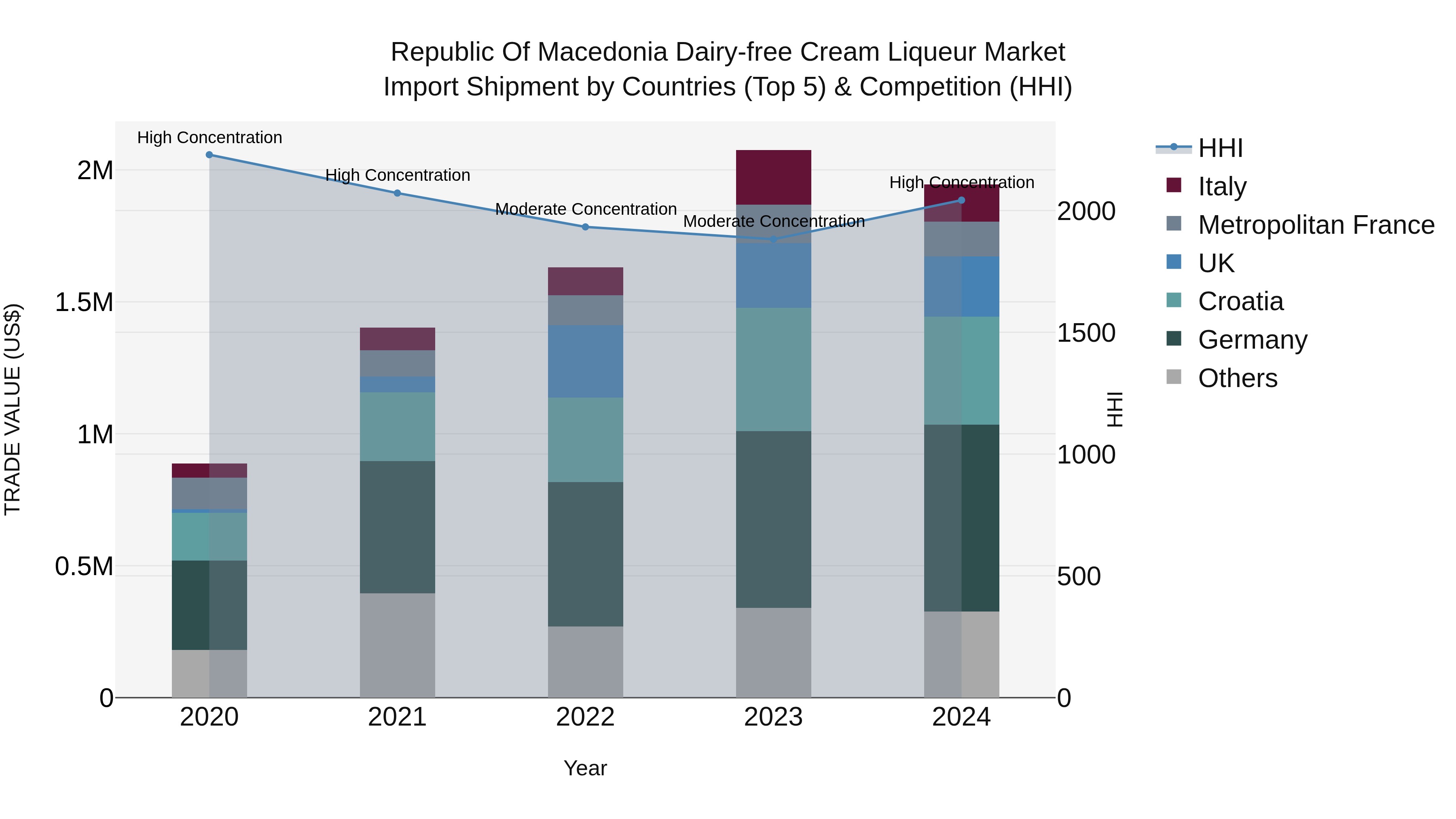 Republic Of Macedonia Dairy Free Cream Liqueur Market