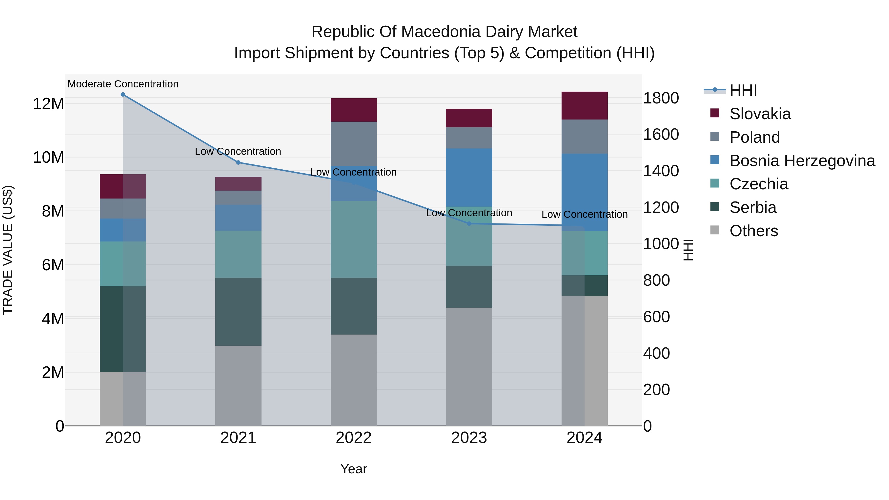 Republic Of Macedonia Dairy Market