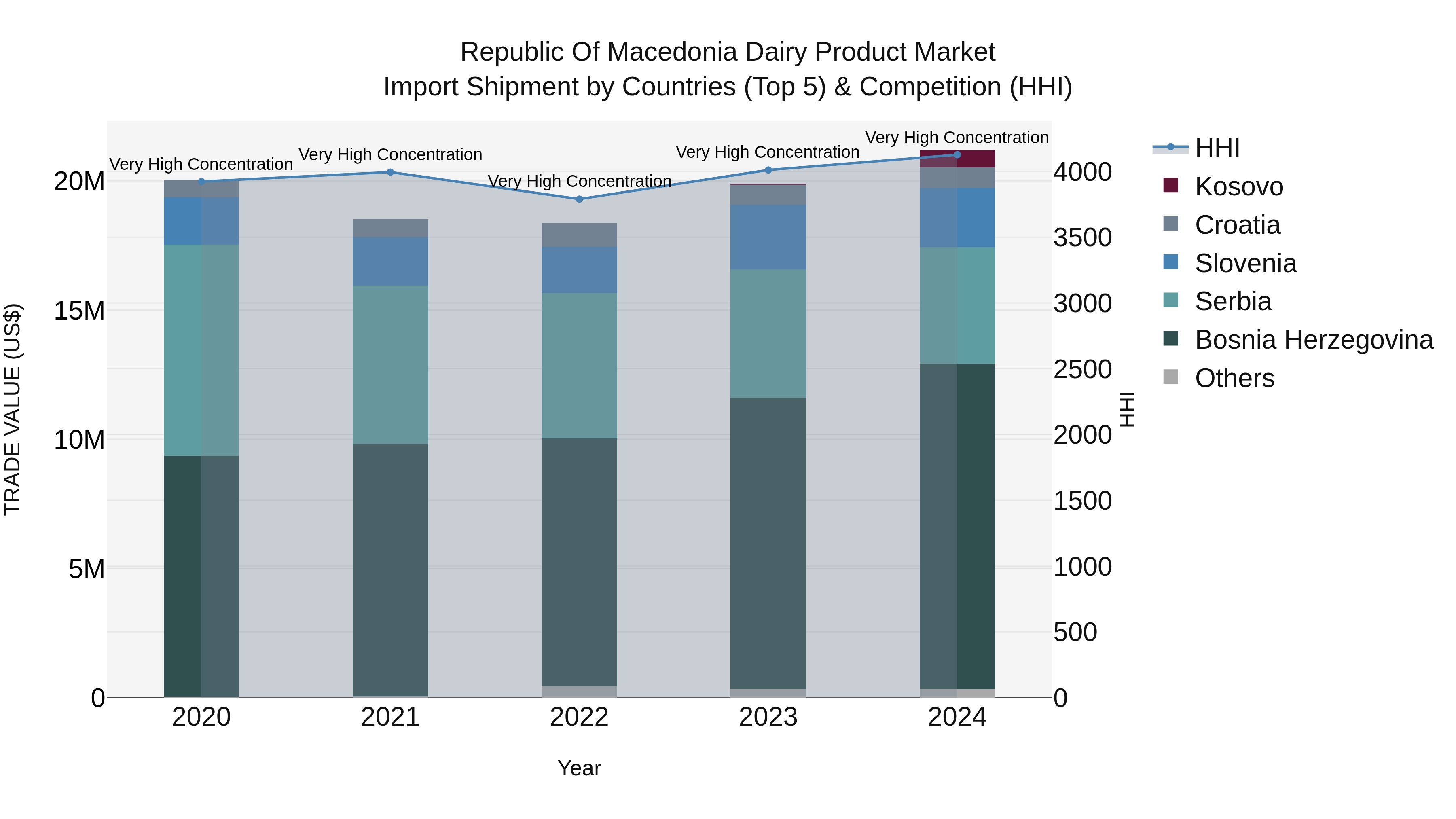 Republic Of Macedonia Dairy Product Market